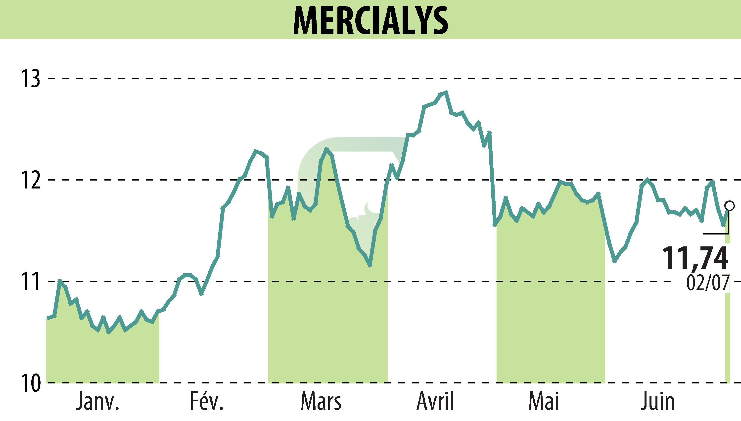Stock price chart of MERCIALYS (EPA:MERY) showing fluctuations.