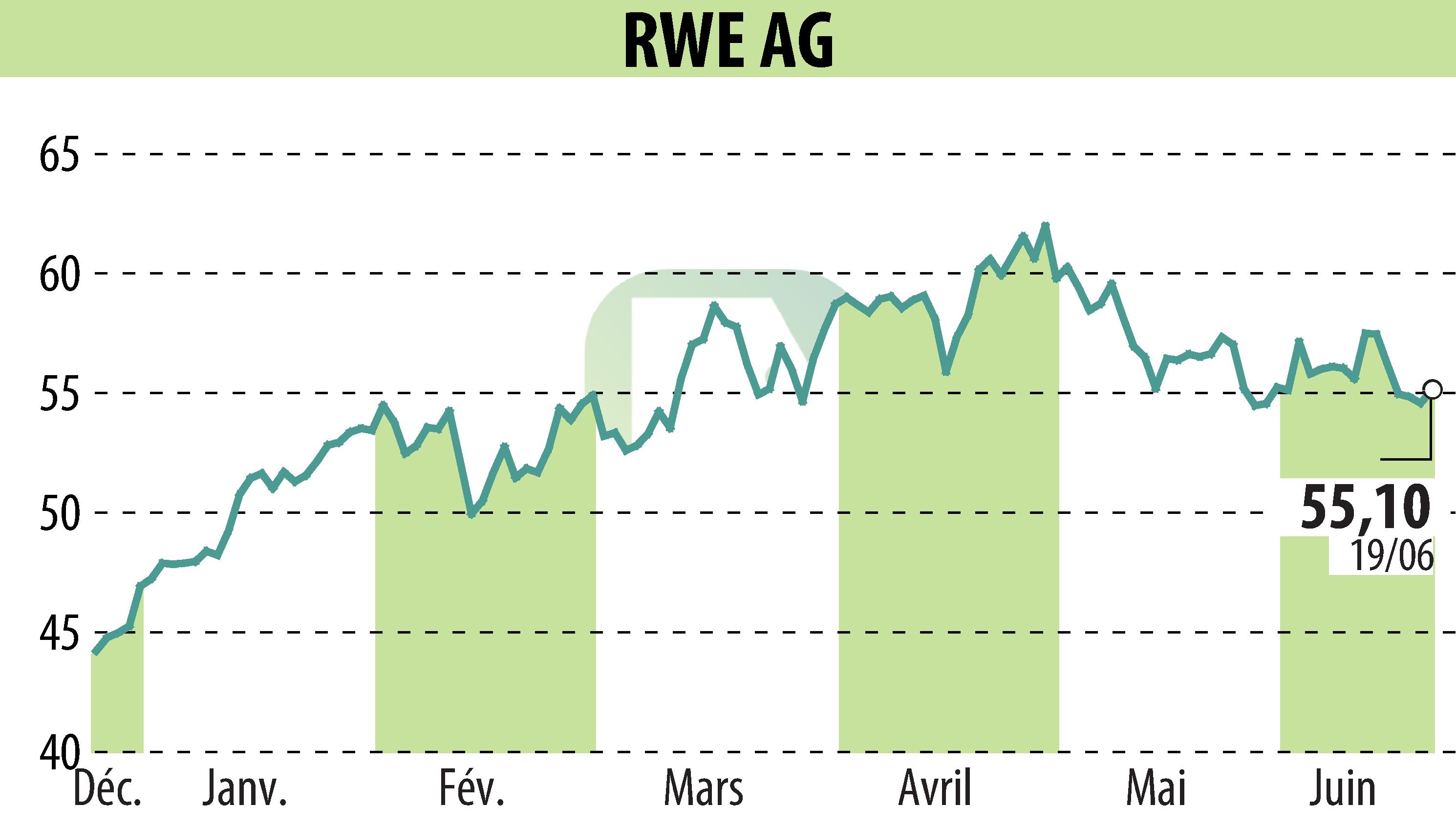 Graphique de l'évolution du cours de l'action RWE Aktiengesellschaft (EBR:RWE).
