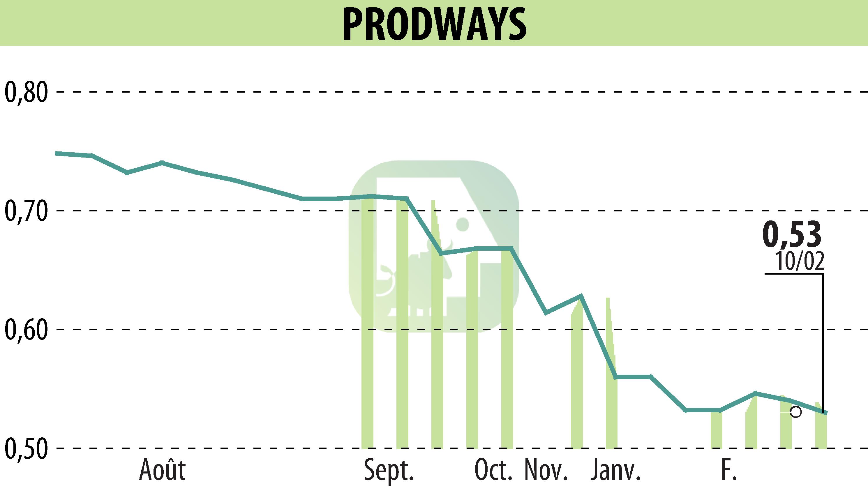 Graphique de l'évolution du cours de l'action PRODWAYS (EPA:PWG).