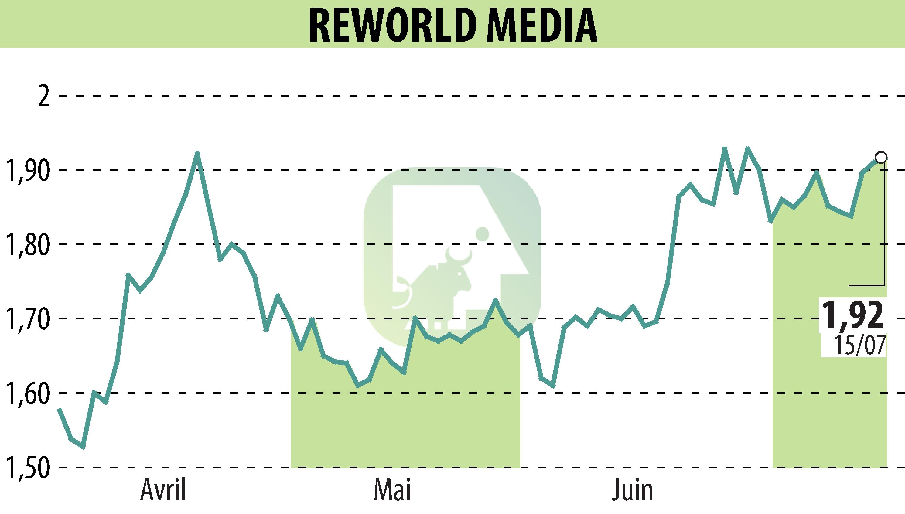 Graphique de l'évolution du cours de l'action REWORLD MEDIA (EPA:ALREW).