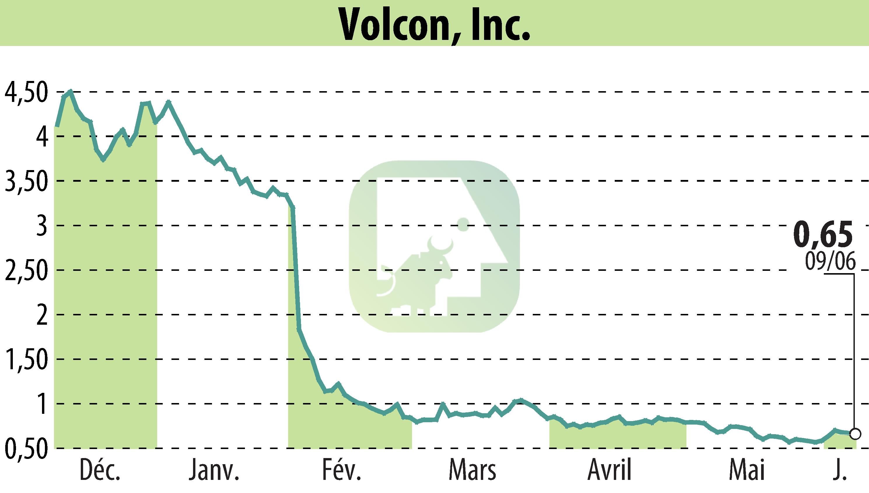Graphique de l'évolution du cours de l'action Volcon EPowersports, Inc. (EBR:VLCN).