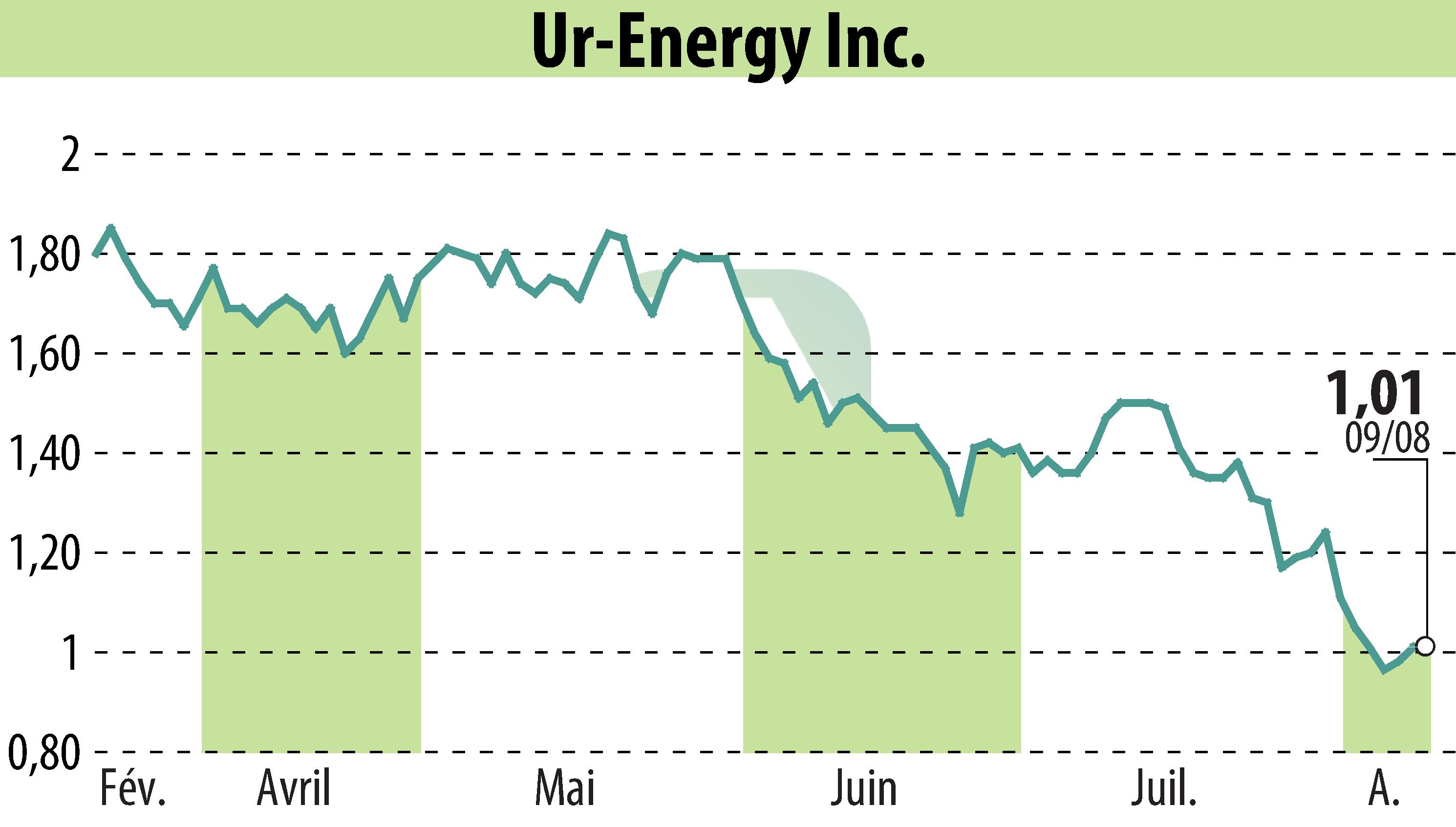 Graphique de l'évolution du cours de l'action Ur-Energy Inc. (EBR:URG).