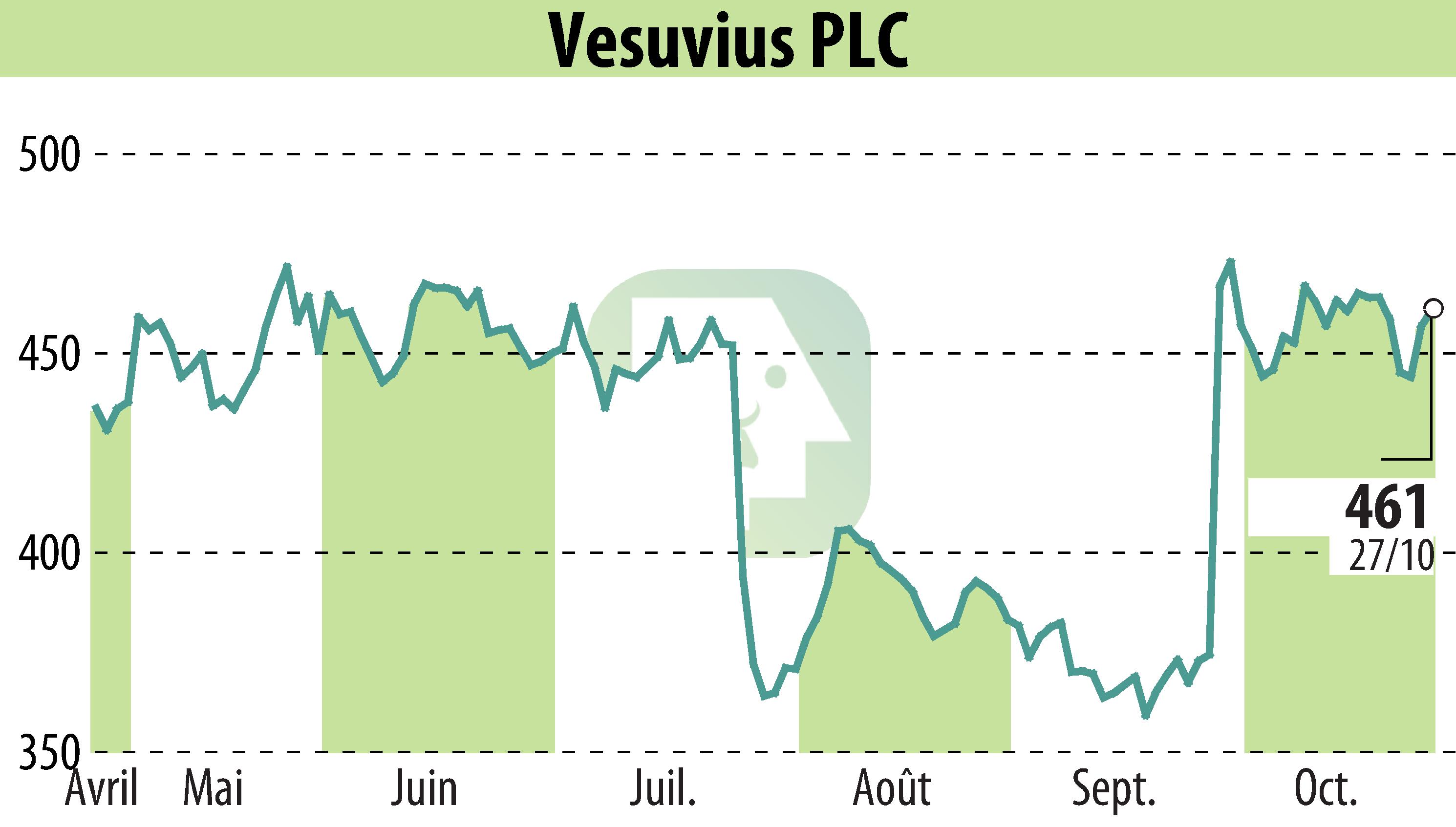 Stock price chart of Vesuvius Plc (EBR:VSVS) showing fluctuations.