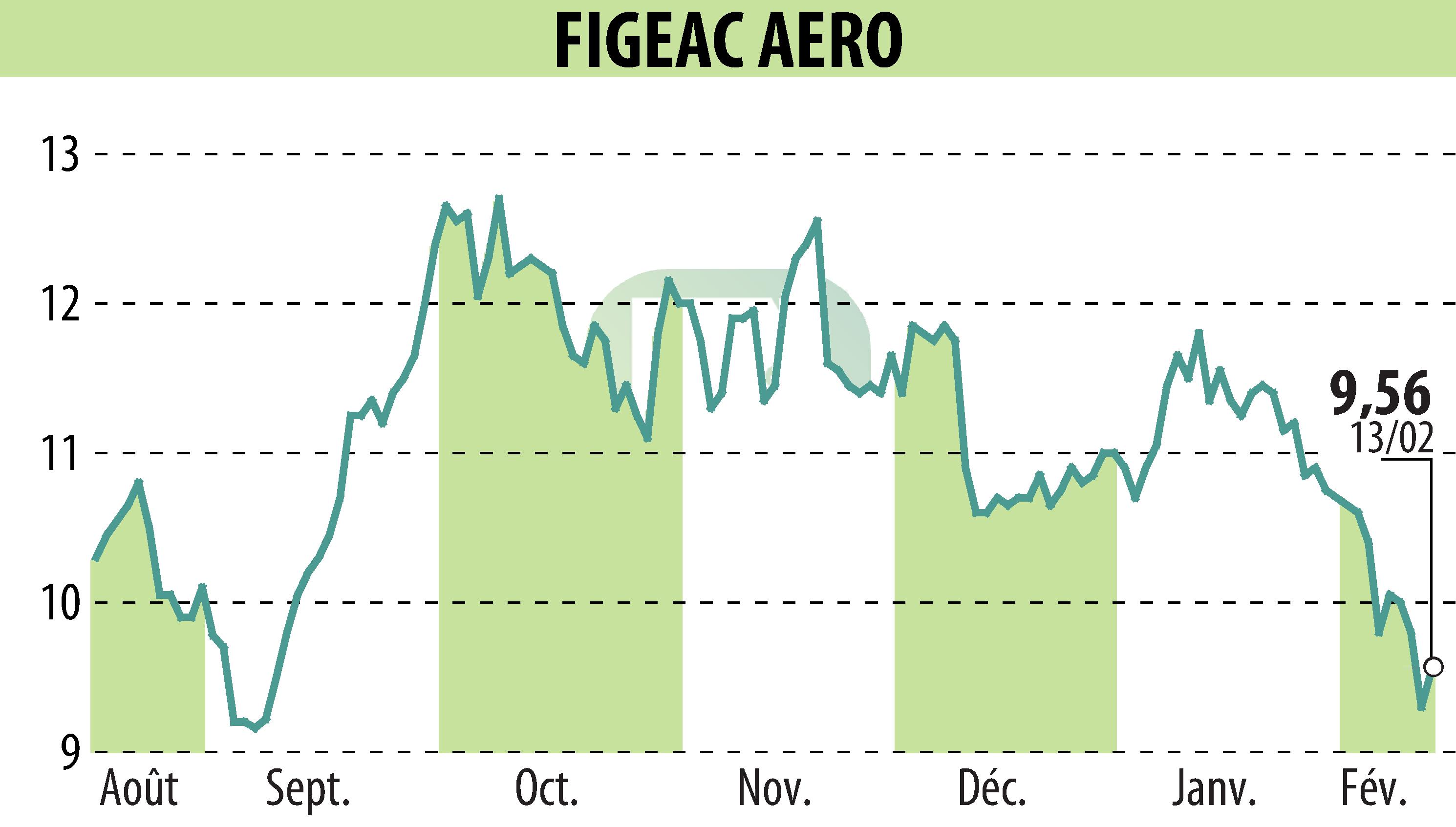Graphique de l'évolution du cours de l'action FIGEAC AERO (EPA:FGA).