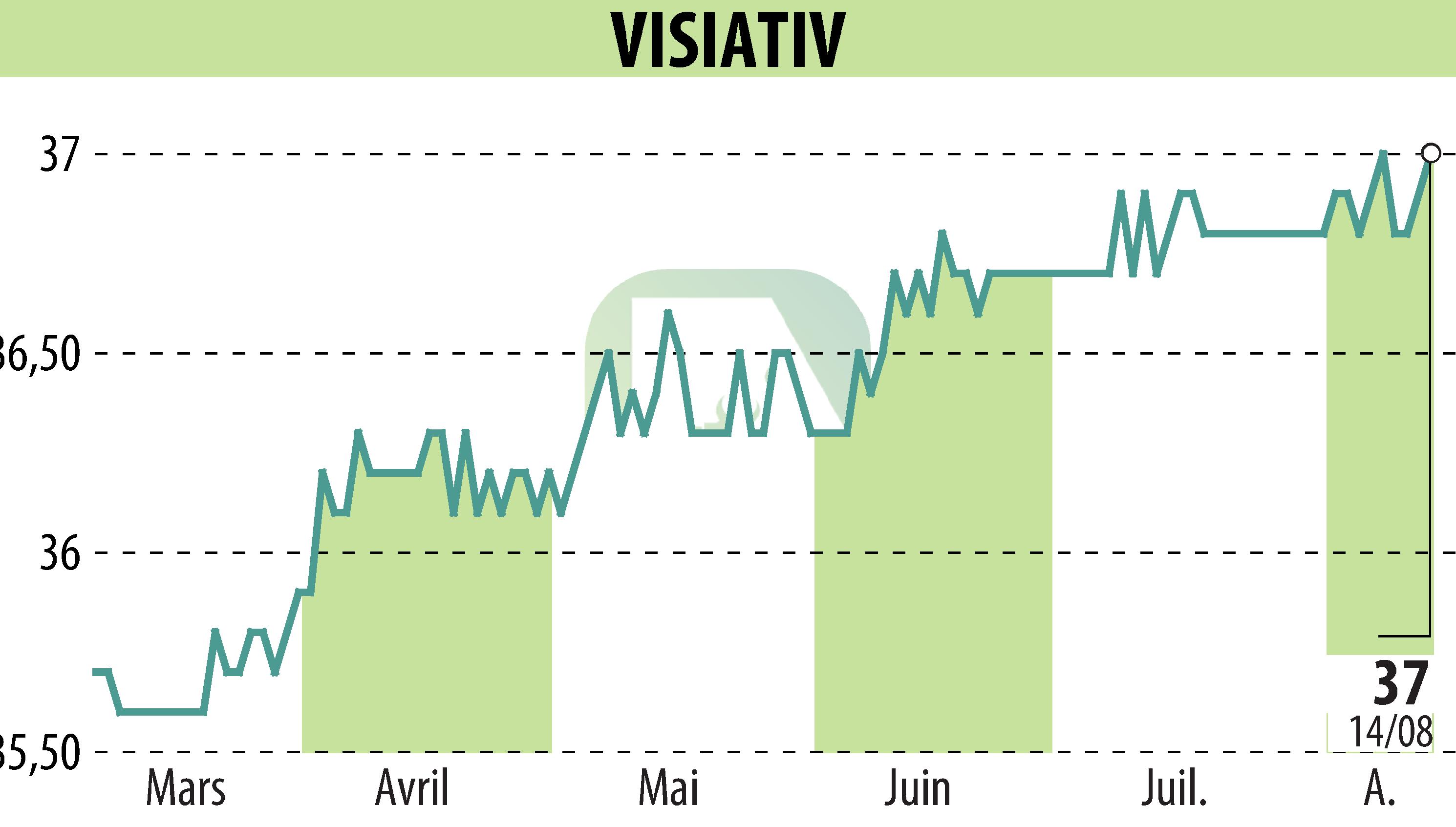 Graphique de l'évolution du cours de l'action VISIATIV (EPA:ALVIV).