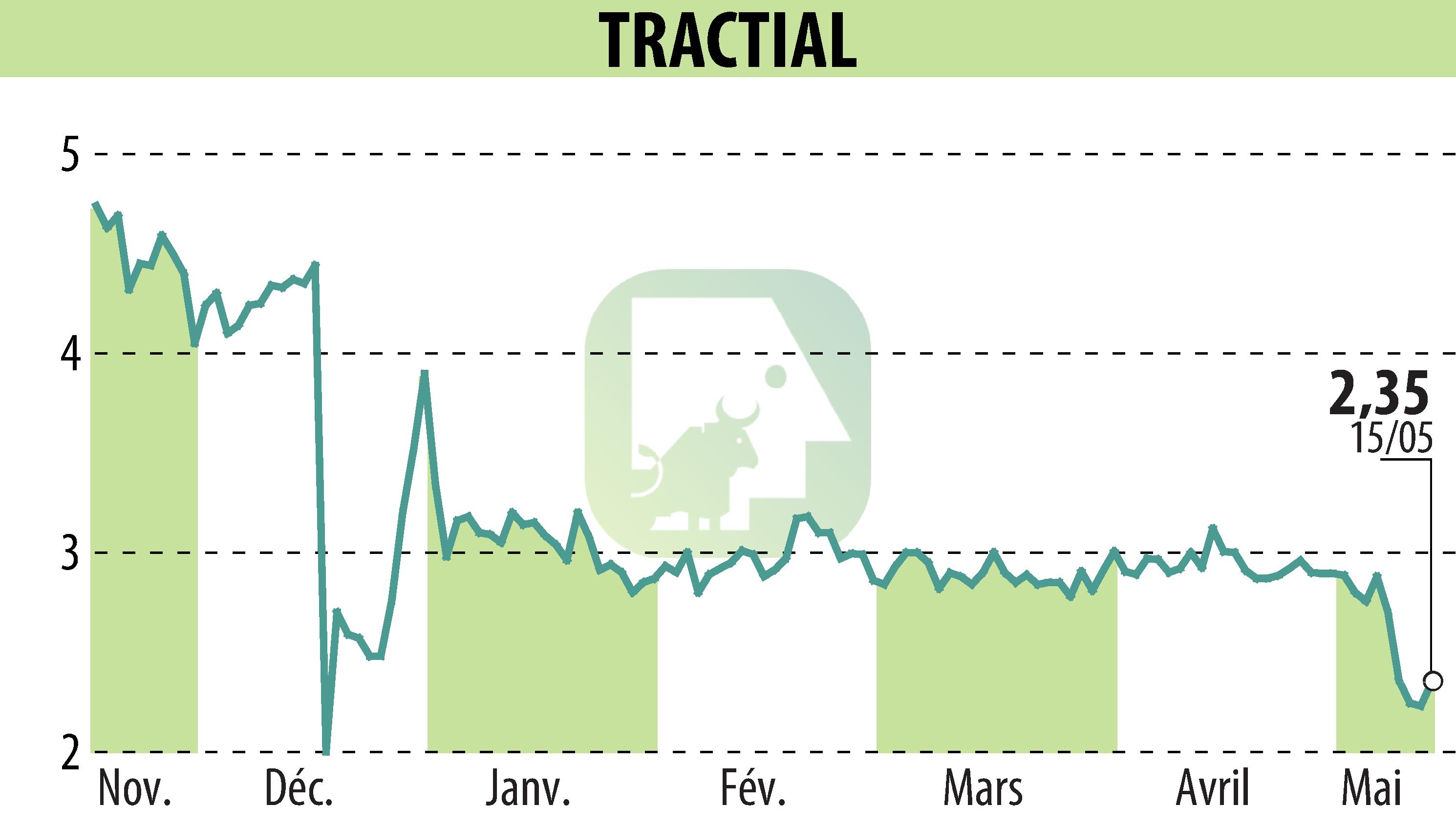 Graphique de l'évolution du cours de l'action TRACTIAL (EPA:ALTRA).