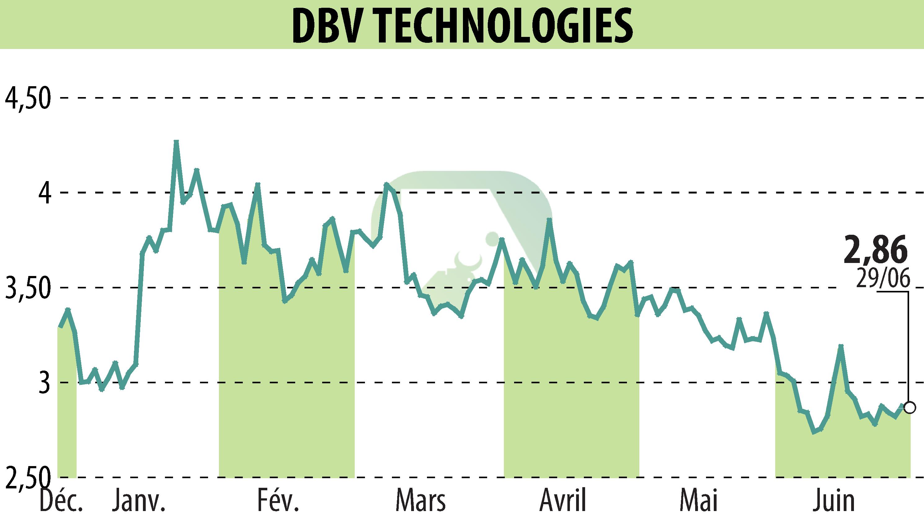 Graphique de l'évolution du cours de l'action DBV TECHNOLOGIES (EPA:DBV).