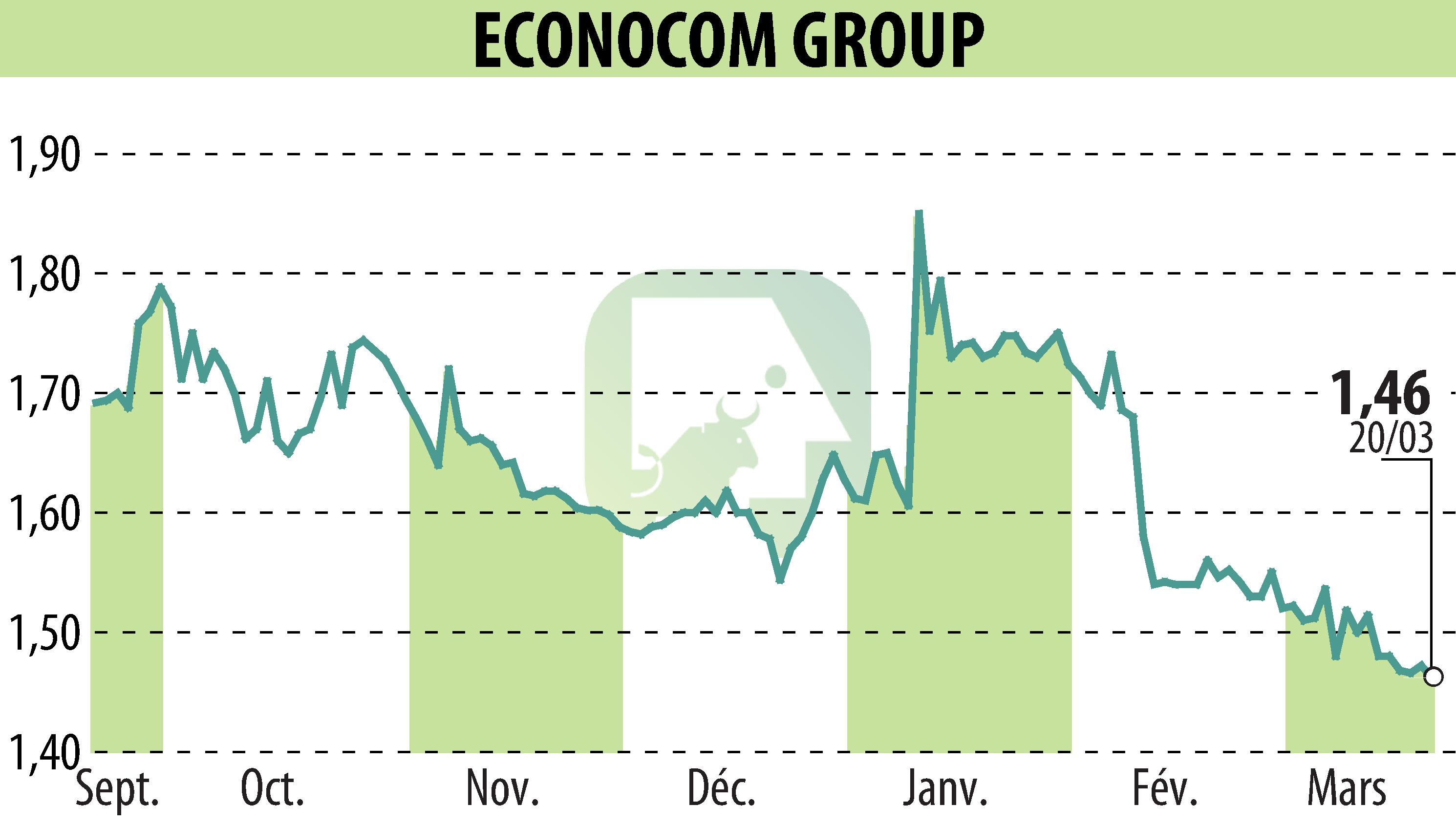 Stock price chart of ECONOCOM GROUP (EBR:ECONB) showing fluctuations.