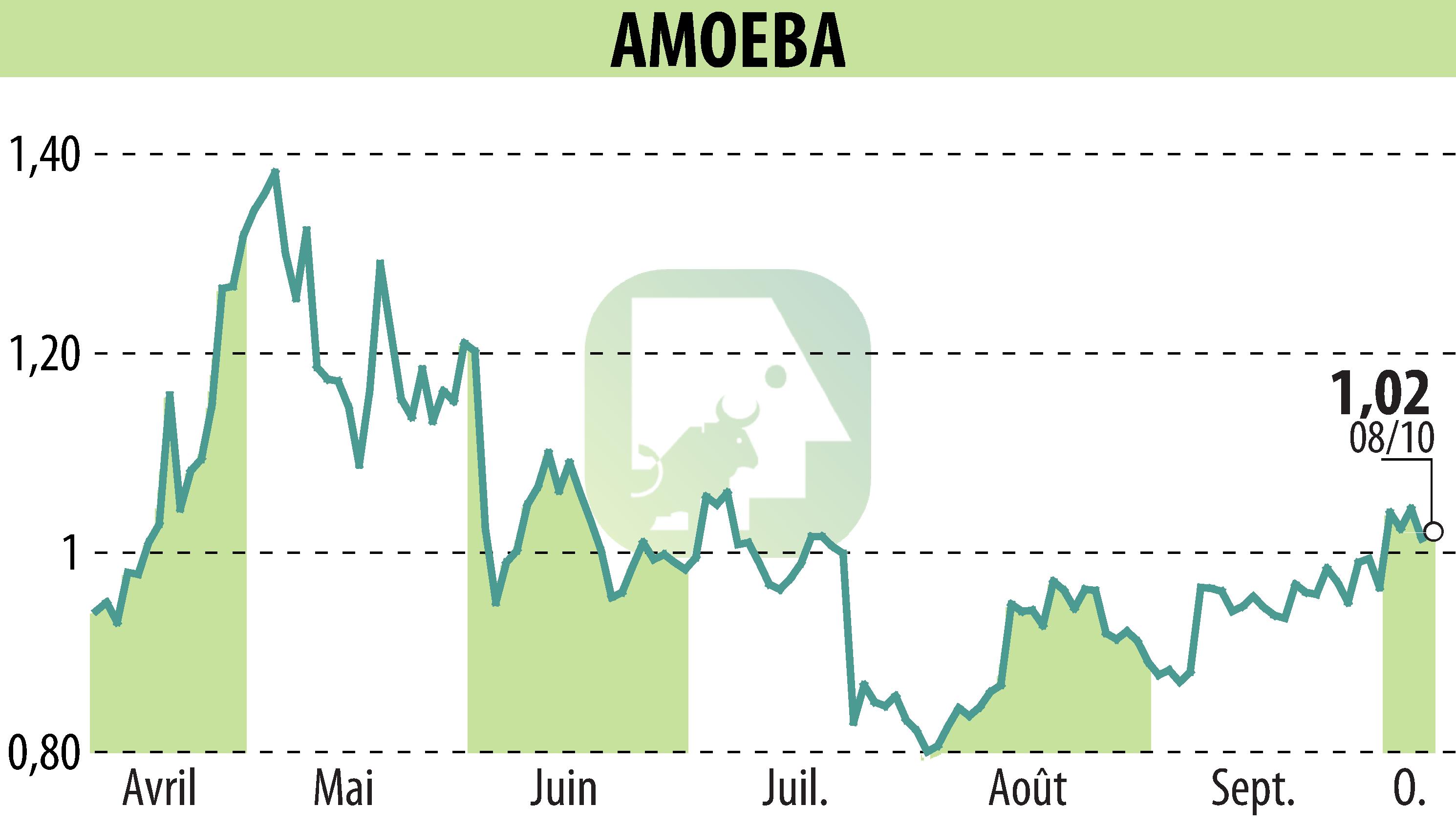 Graphique de l'évolution du cours de l'action AMOEBA (EPA:ALMIB).