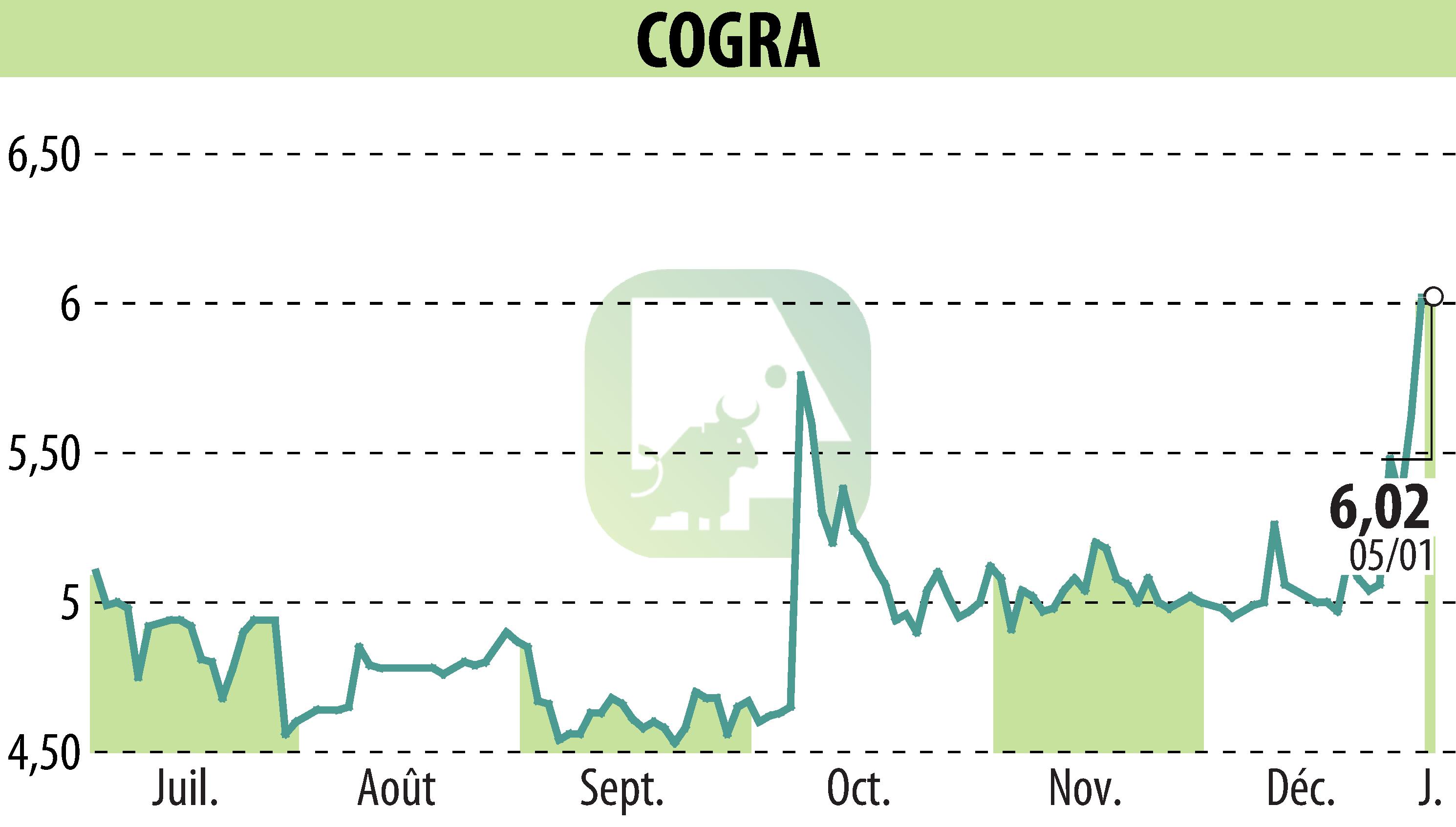 Stock price chart of COGRA (EPA:ALCOG) showing fluctuations.