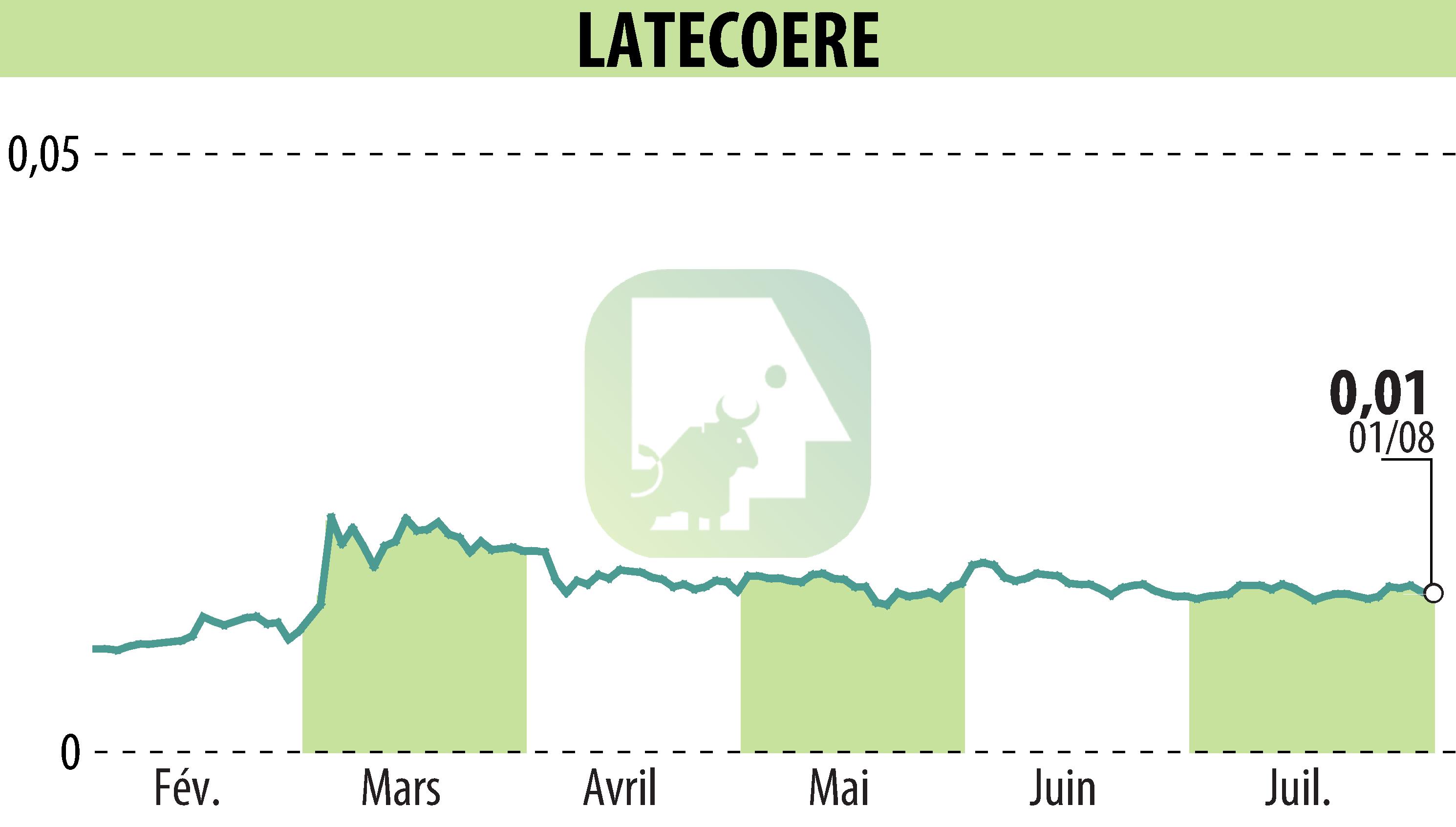 Stock price chart of LATECOERE (EPA:LAT) showing fluctuations.