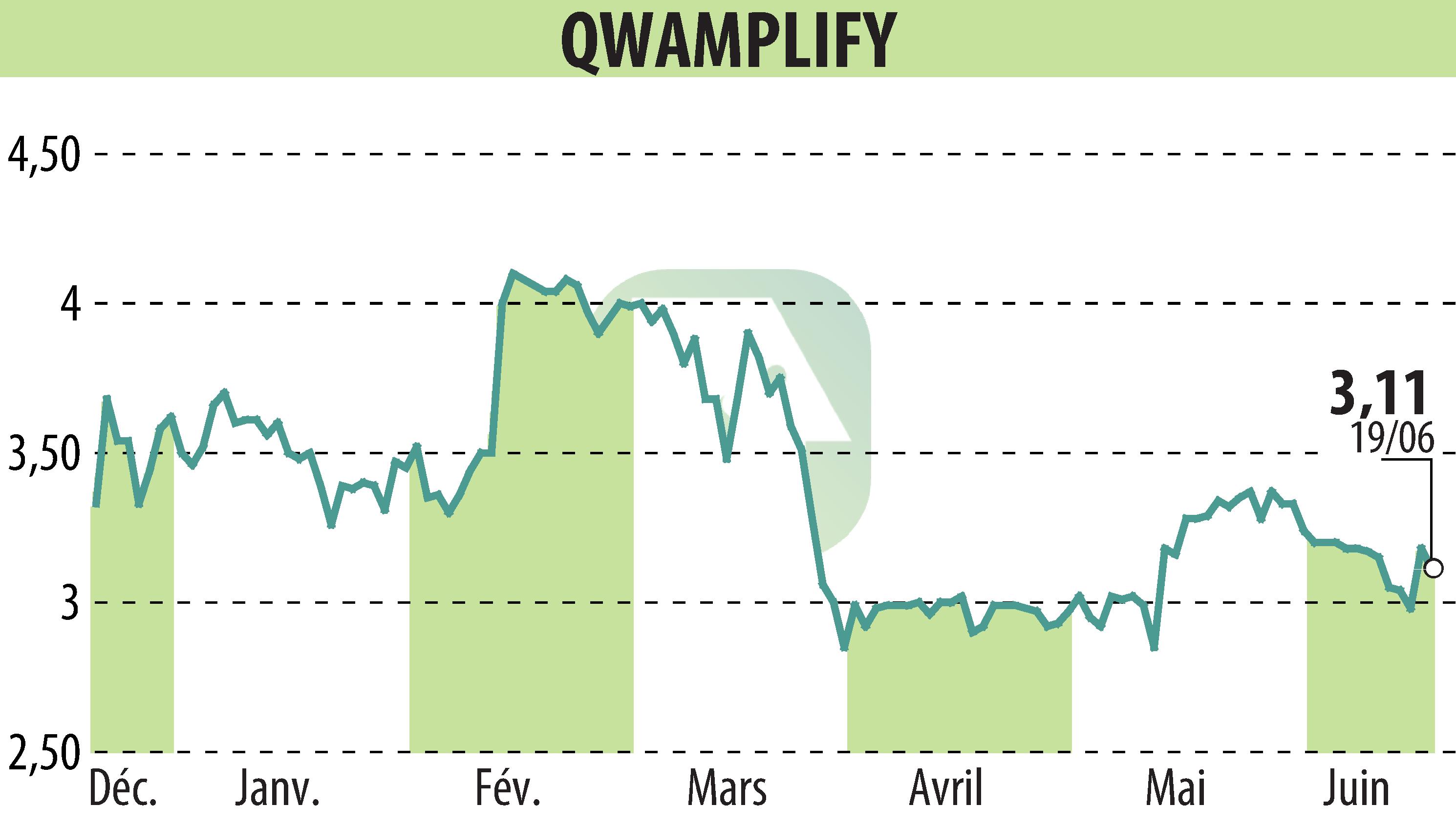 Stock price chart of QWAMPLIFY (EPA:ALQWA) showing fluctuations.