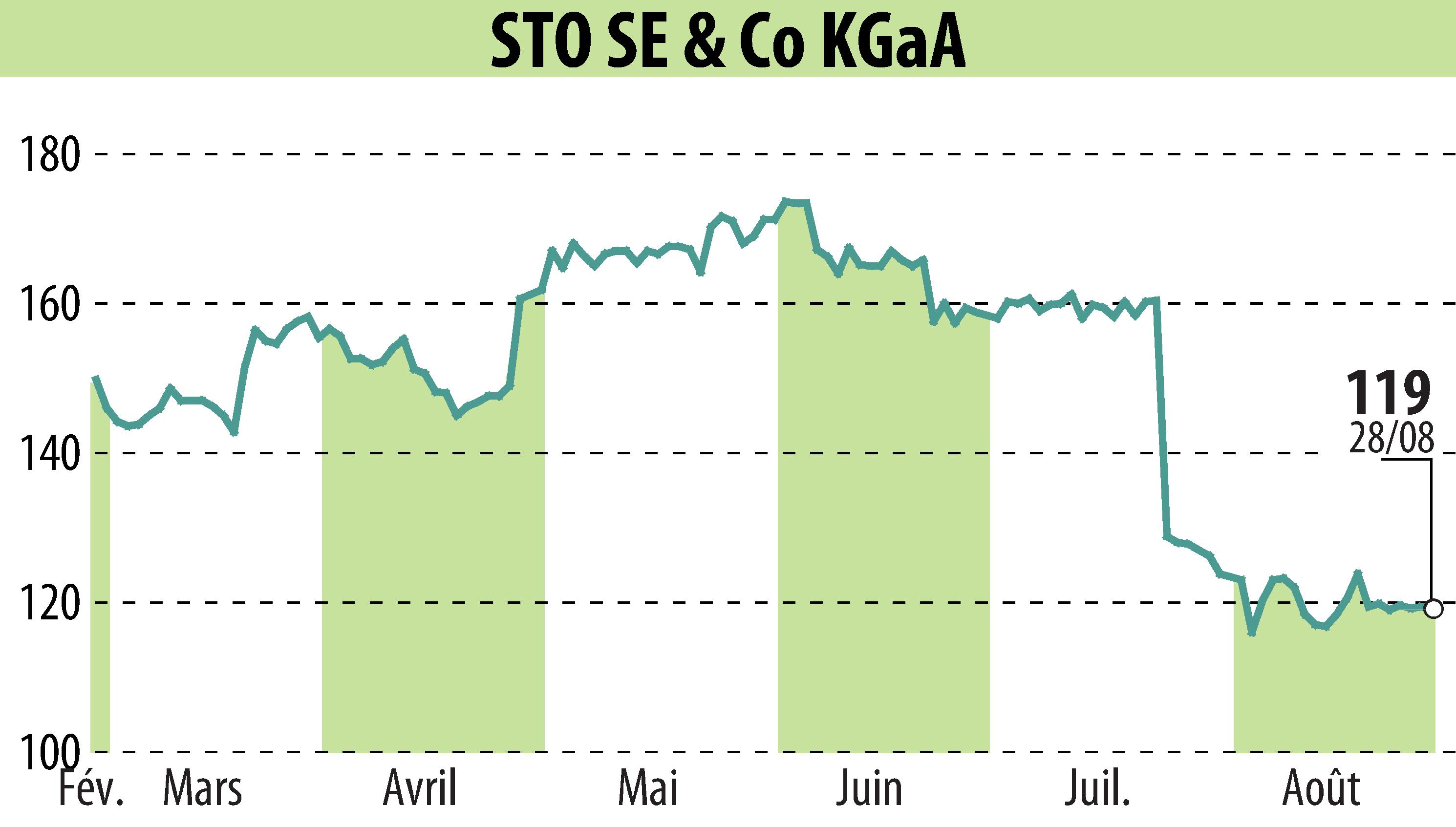 Graphique de l'évolution du cours de l'action Sto AG (EBR:STO3).