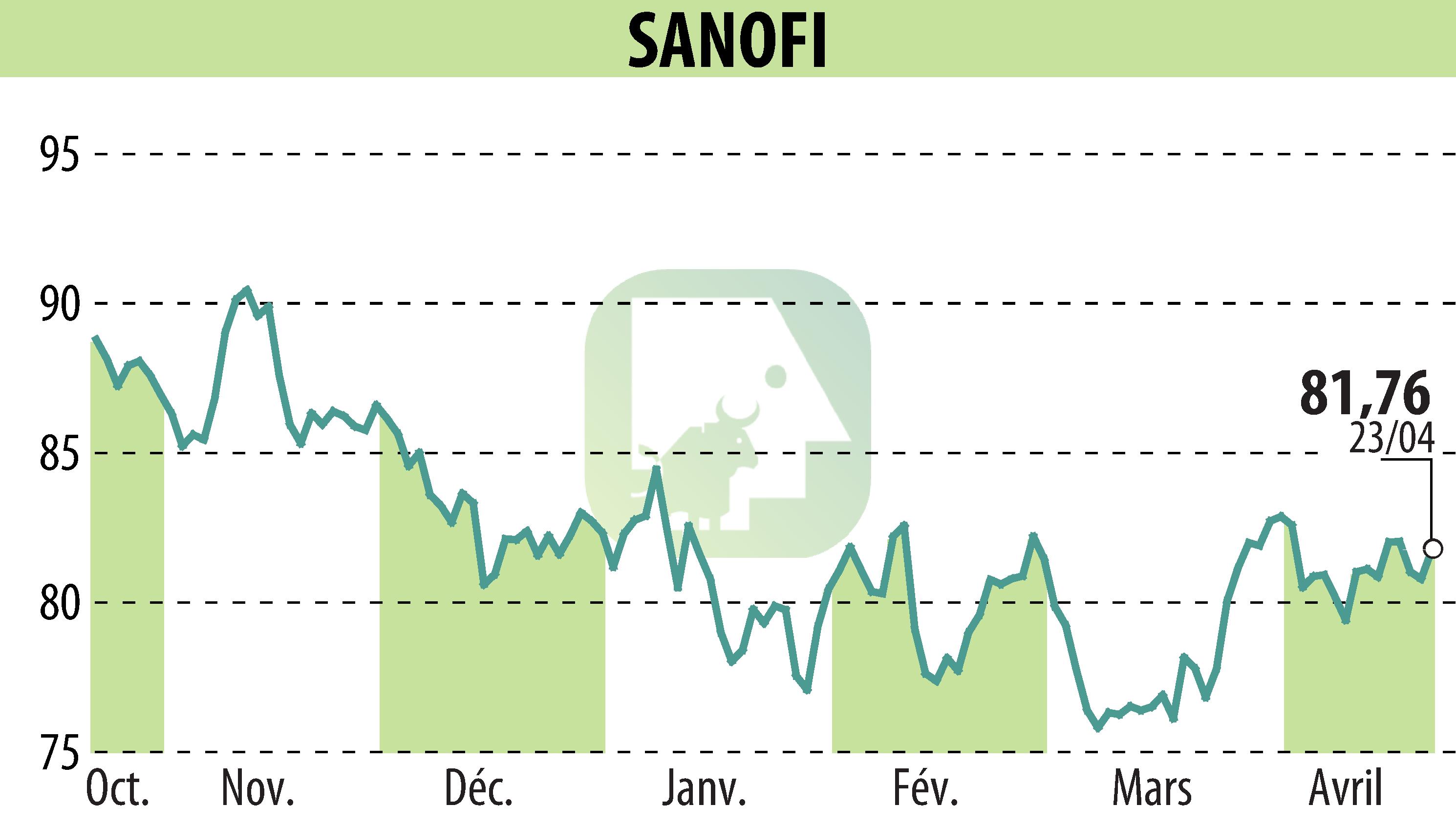 Stock price chart of SANOFI-AVENTIS (EPA:SAN) showing fluctuations.