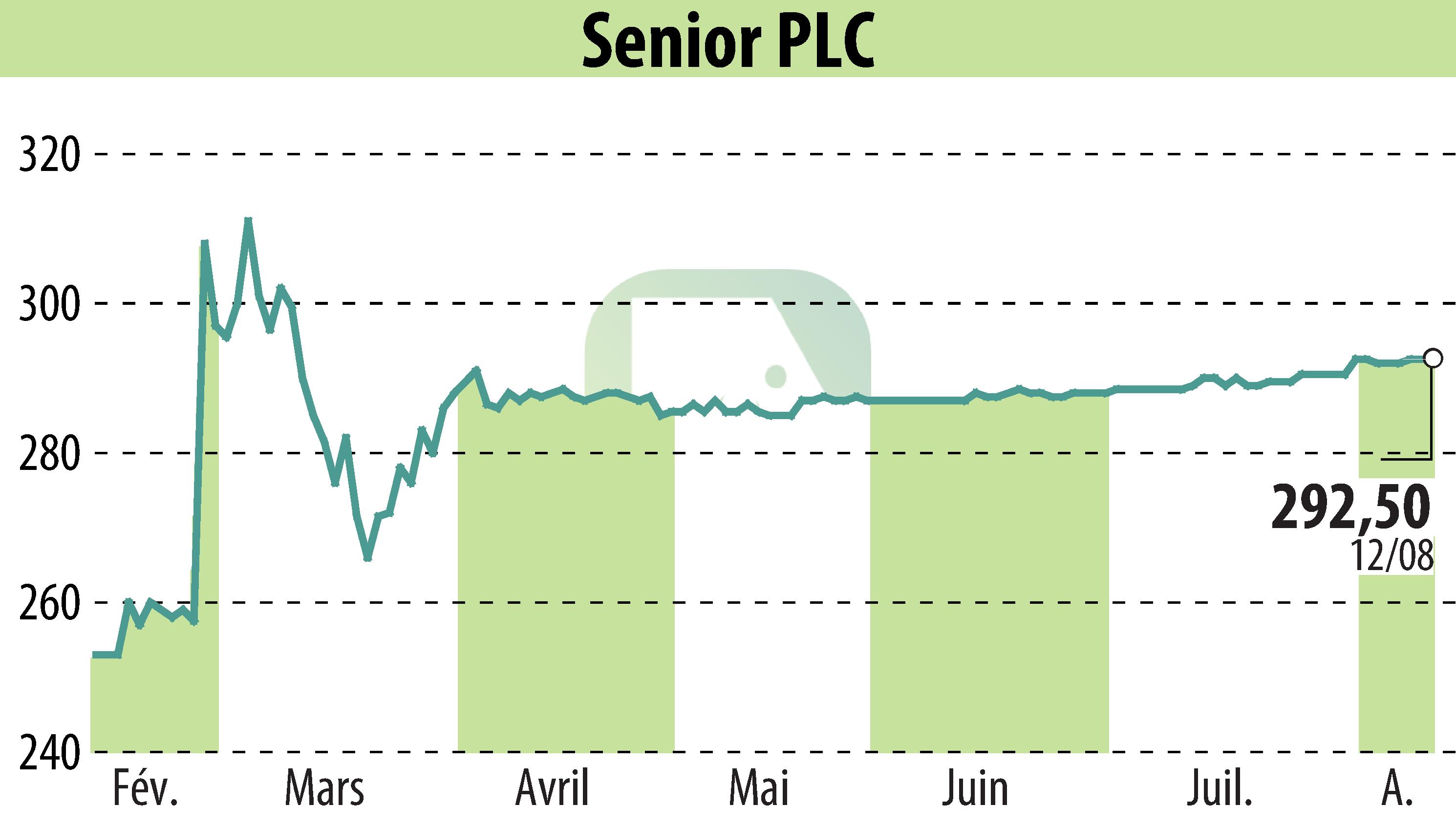 Graphique de l'évolution du cours de l'action Senior Plc (EBR:SNR).