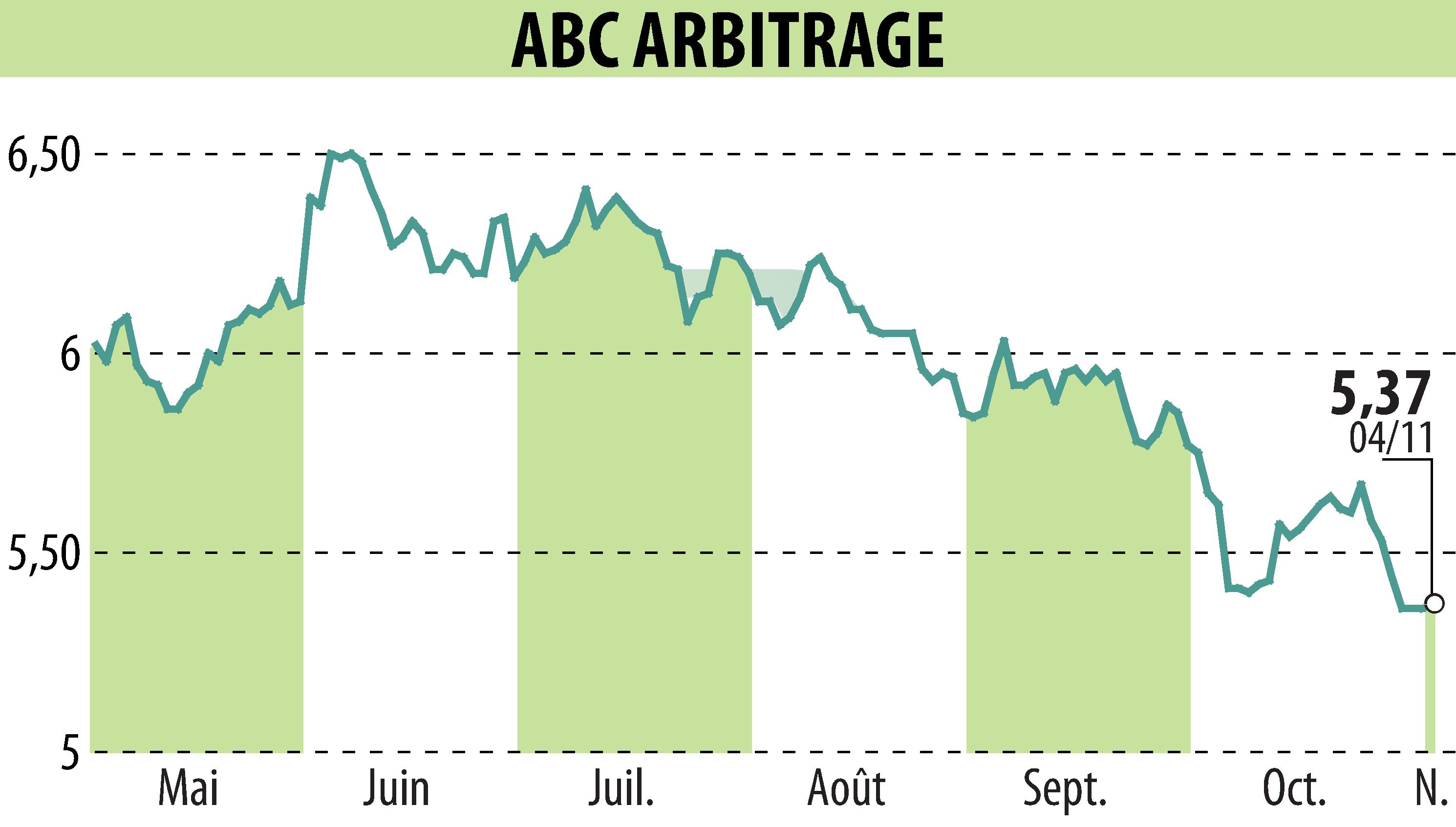 Stock price chart of ABC ARBITRAGE (EPA:ABCA) showing fluctuations.
