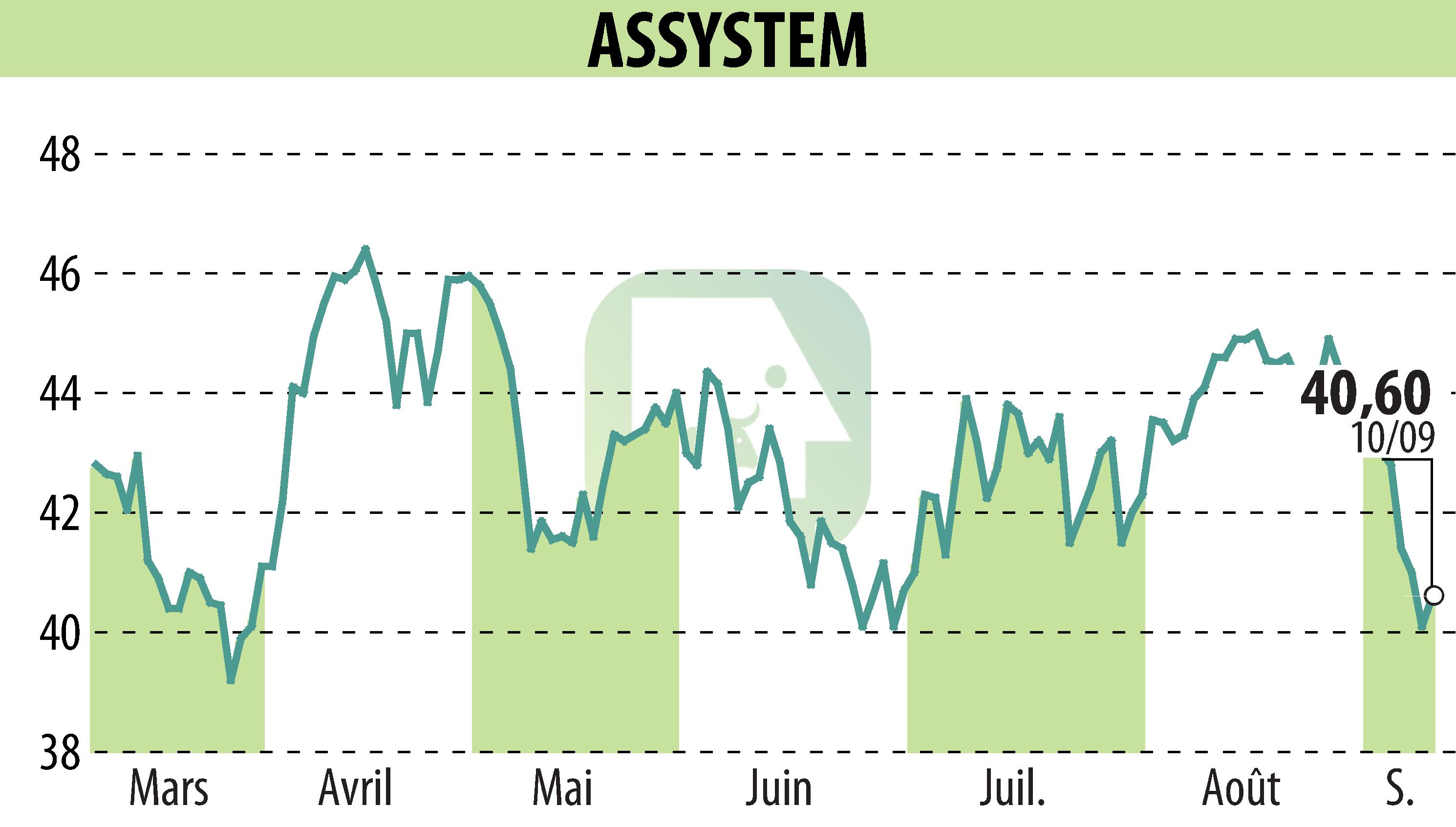 Graphique de l'évolution du cours de l'action ASSYSTEM BRIME (EPA:ASY).