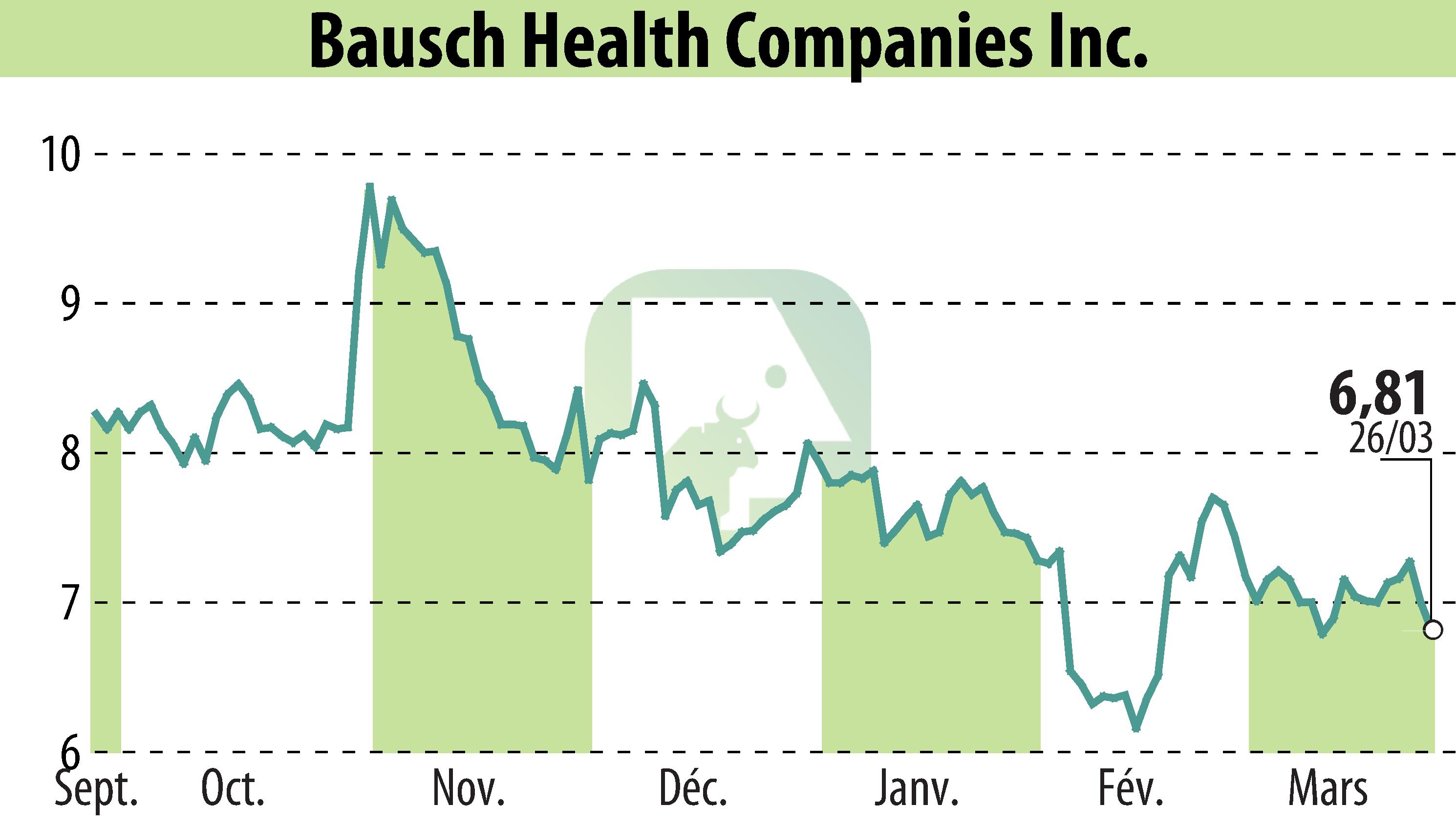 Graphique de l'évolution du cours de l'action Bausch Health Companies Inc. (EBR:BHC).