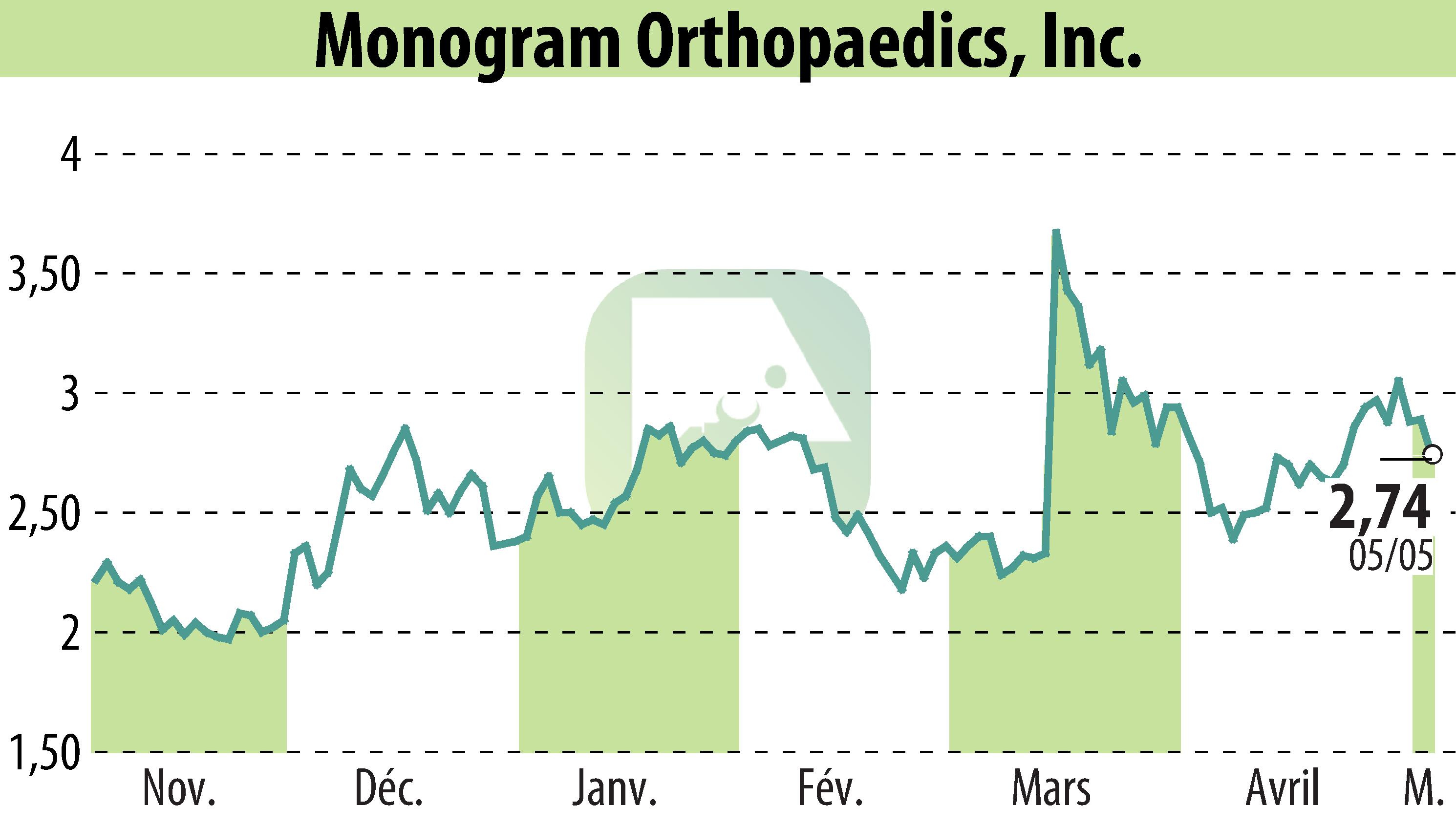Stock price chart of Monogram Technologies Inc. (EBR:MGRM) showing fluctuations.