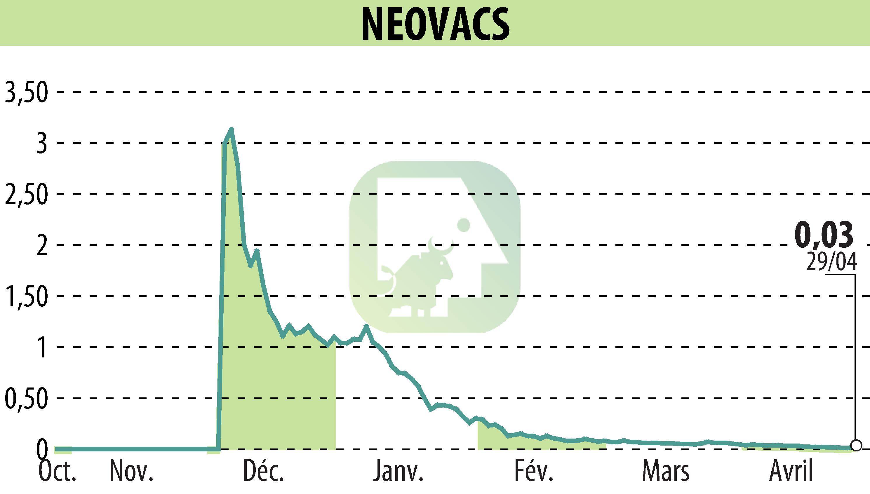 Stock price chart of NEOVACS (EPA:ALNEV) showing fluctuations.