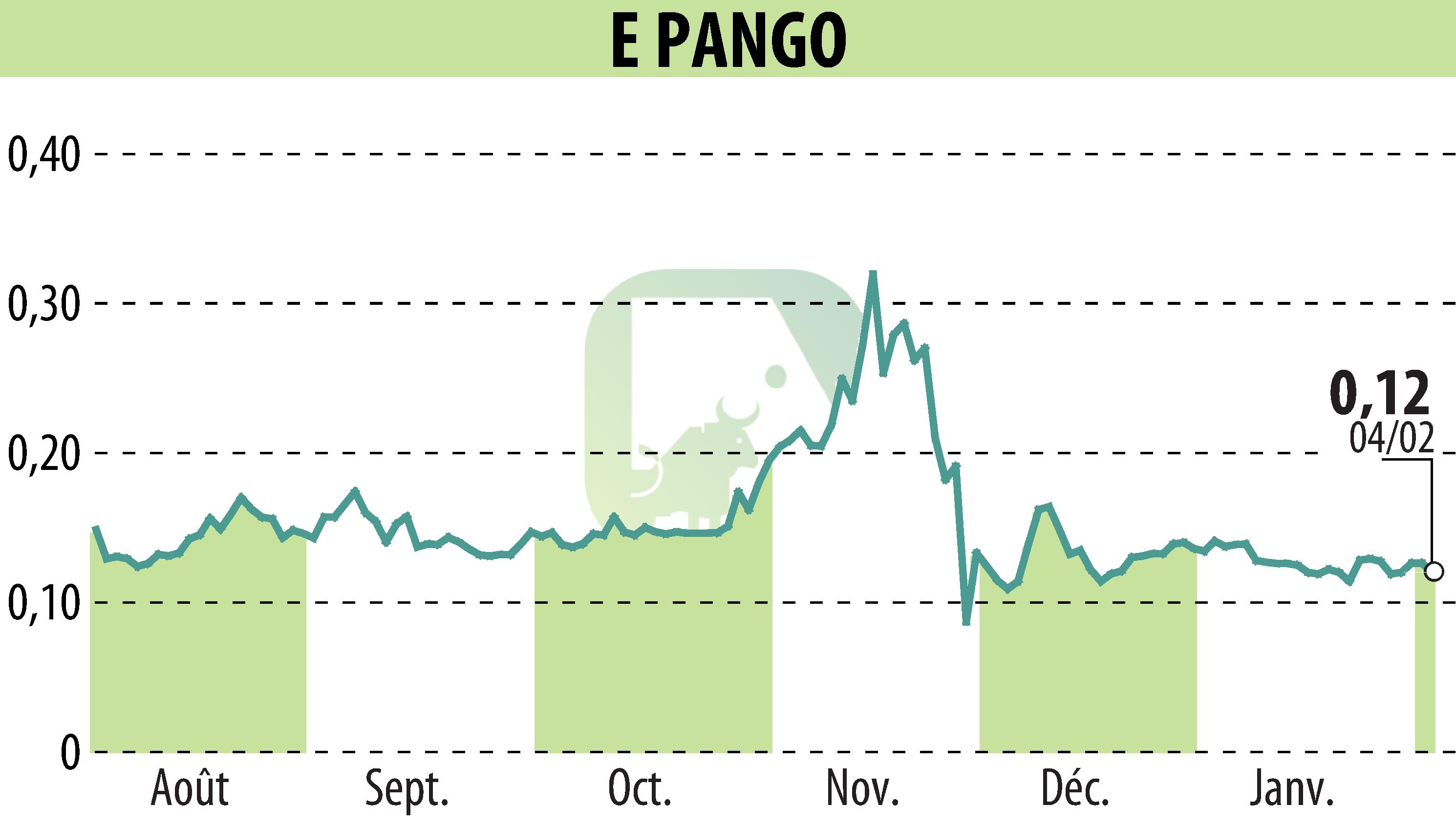 Stock price chart of E-PANGO (EPA:ALAGO) showing fluctuations.