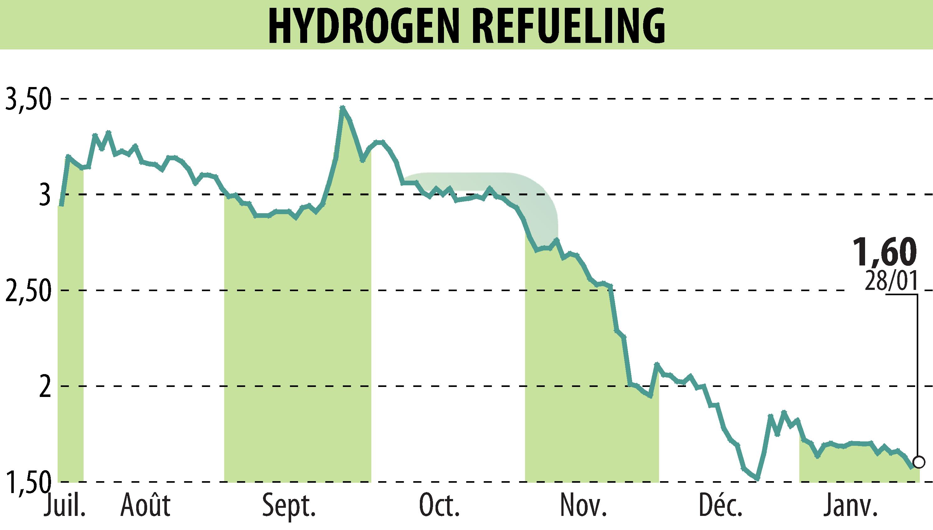 Graphique de l'évolution du cours de l'action HYDROGEN REFUELING (EPA:ALHRS).