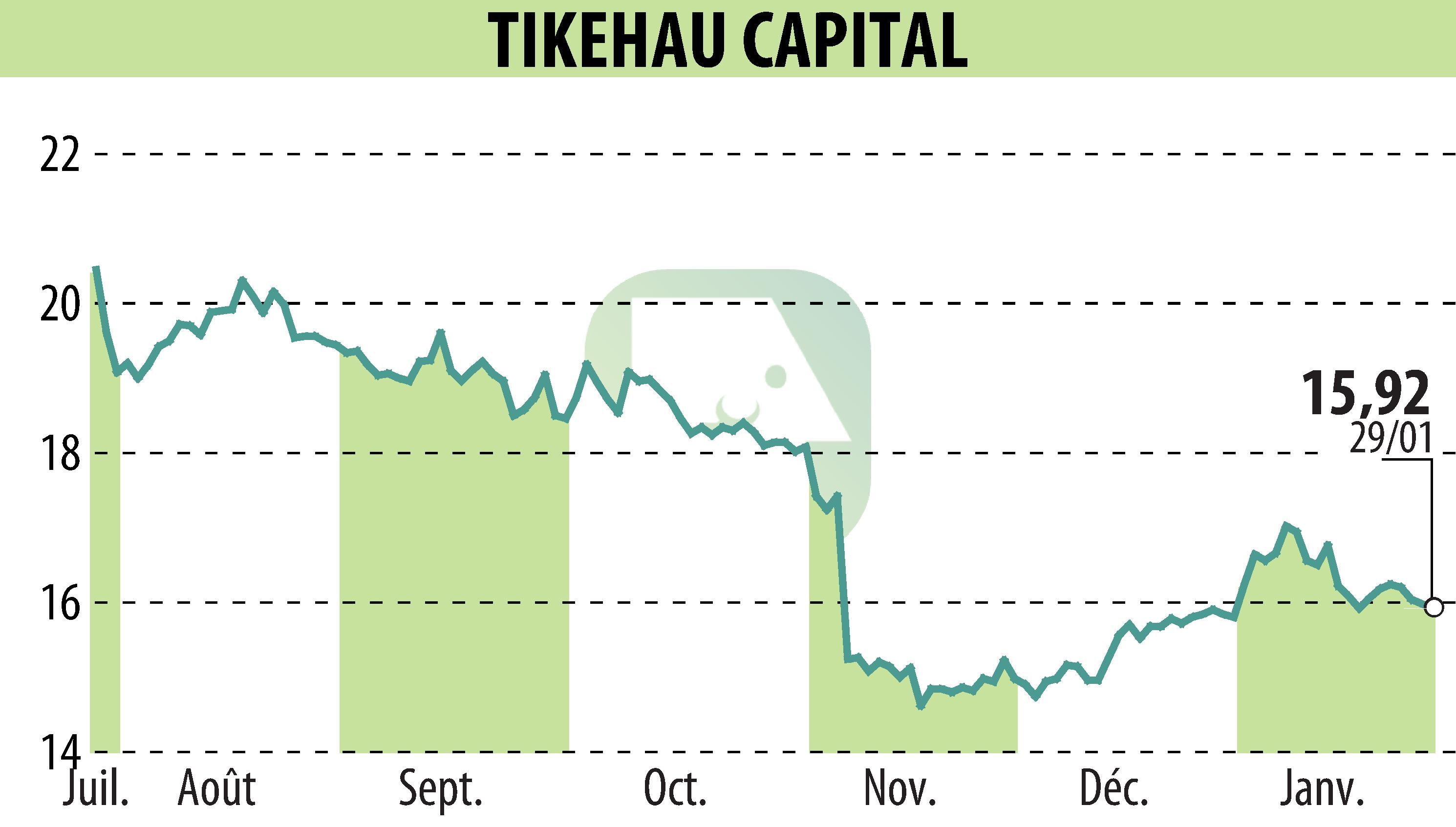 Graphique de l'évolution du cours de l'action TIKEHAU CAPITAL (EPA:TKO).