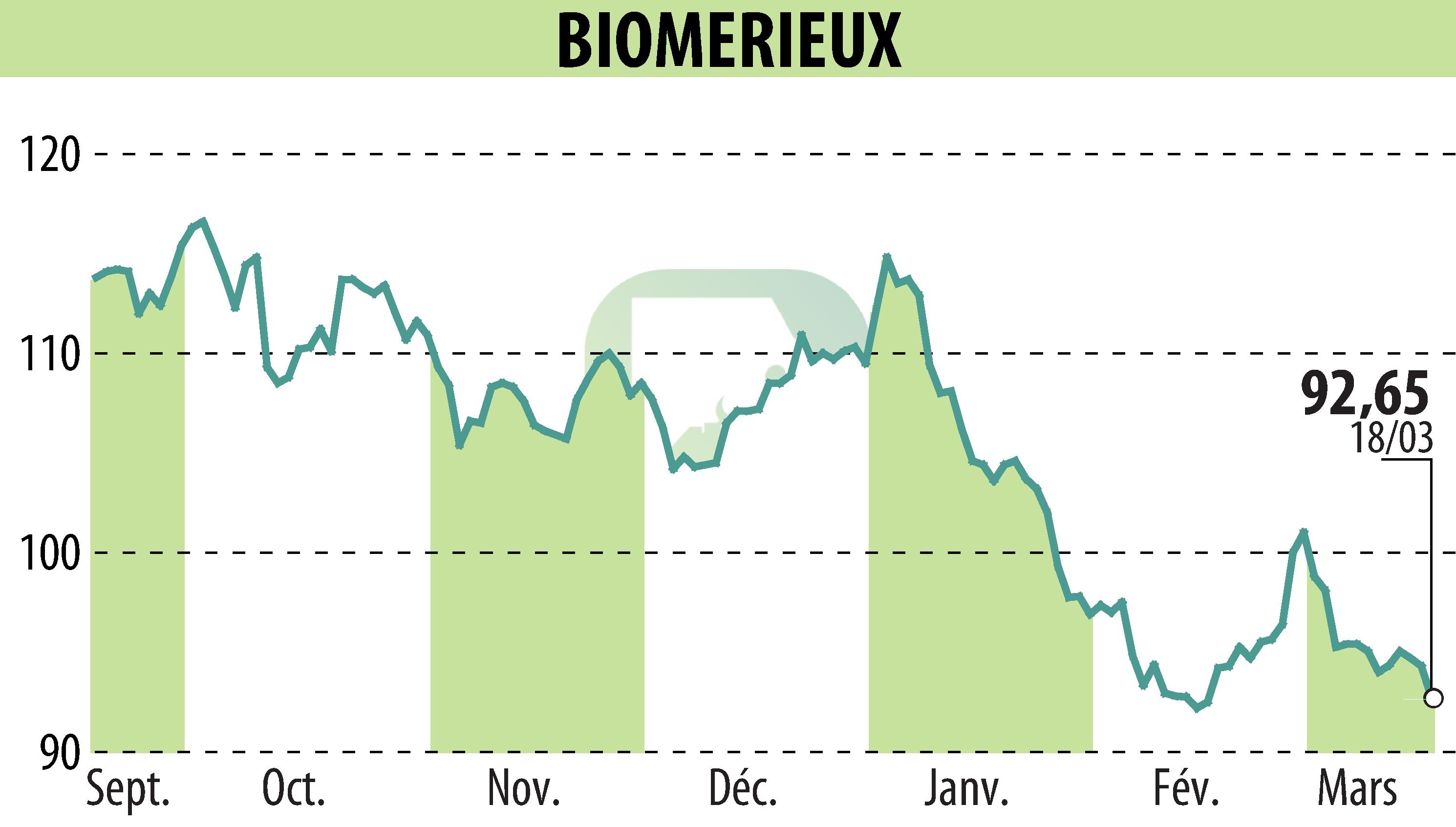 Graphique de l'évolution du cours de l'action BIOMERIEUX (EPA:BIM).