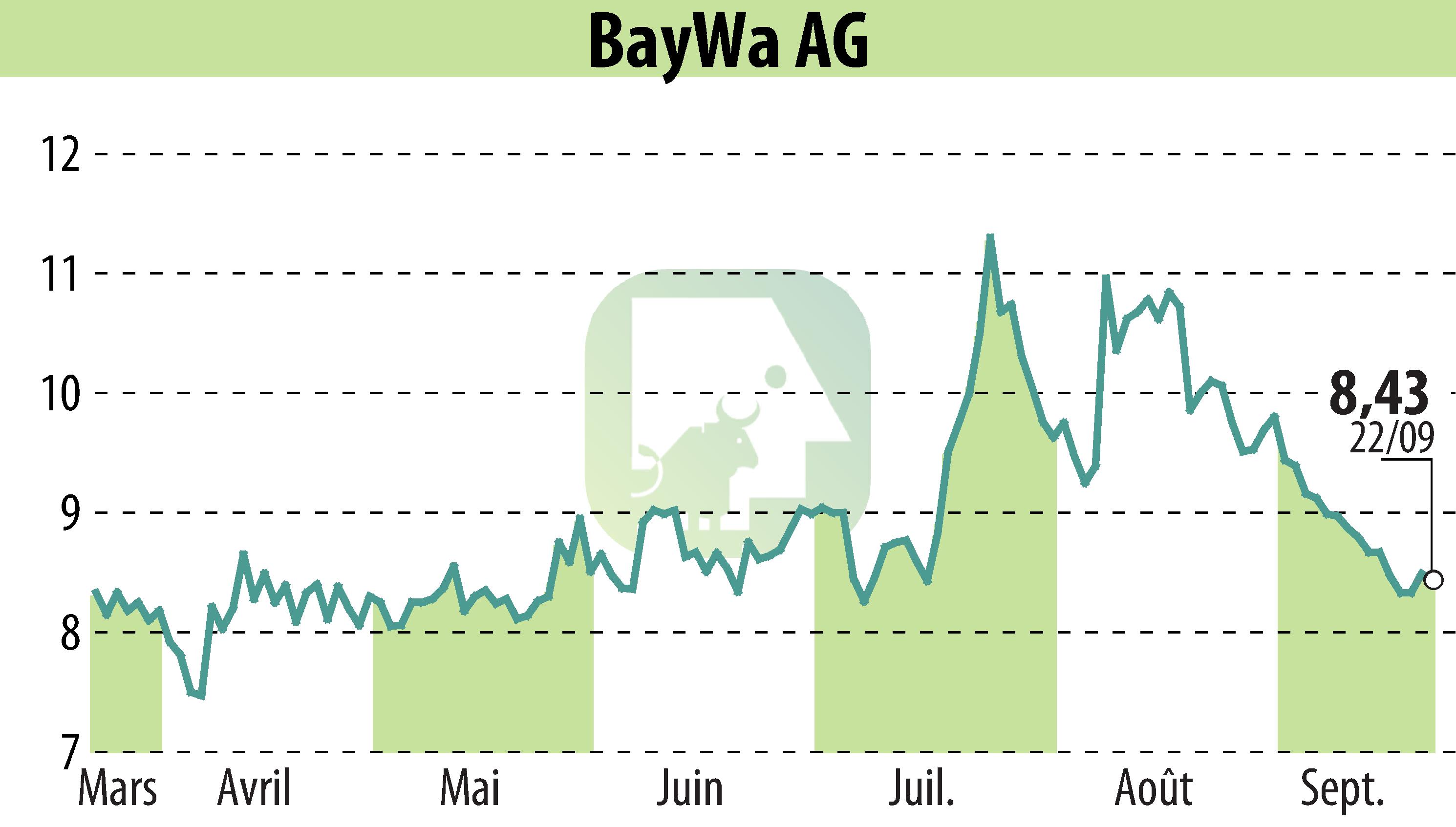 Graphique de l'évolution du cours de l'action BayWa AG (EBR:BYW6).