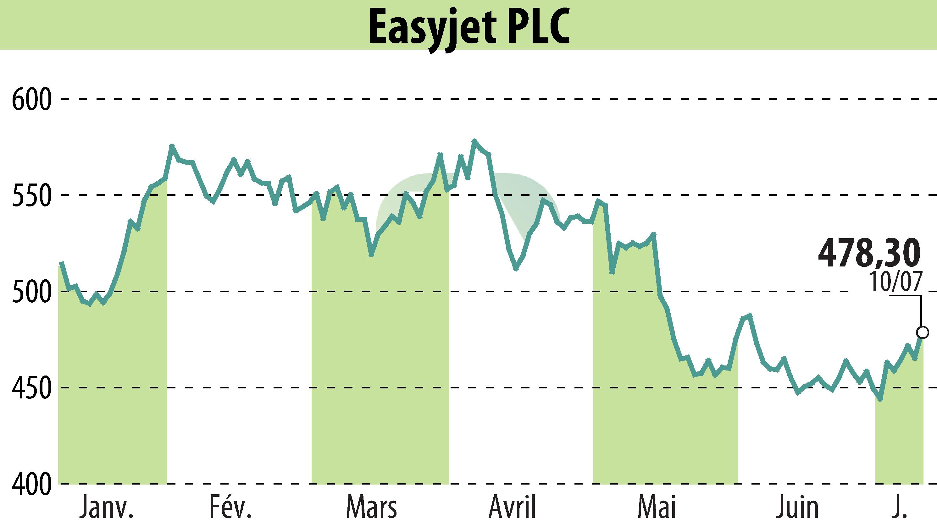 Graphique de l'évolution du cours de l'action EasyJet (EBR:EZJ).