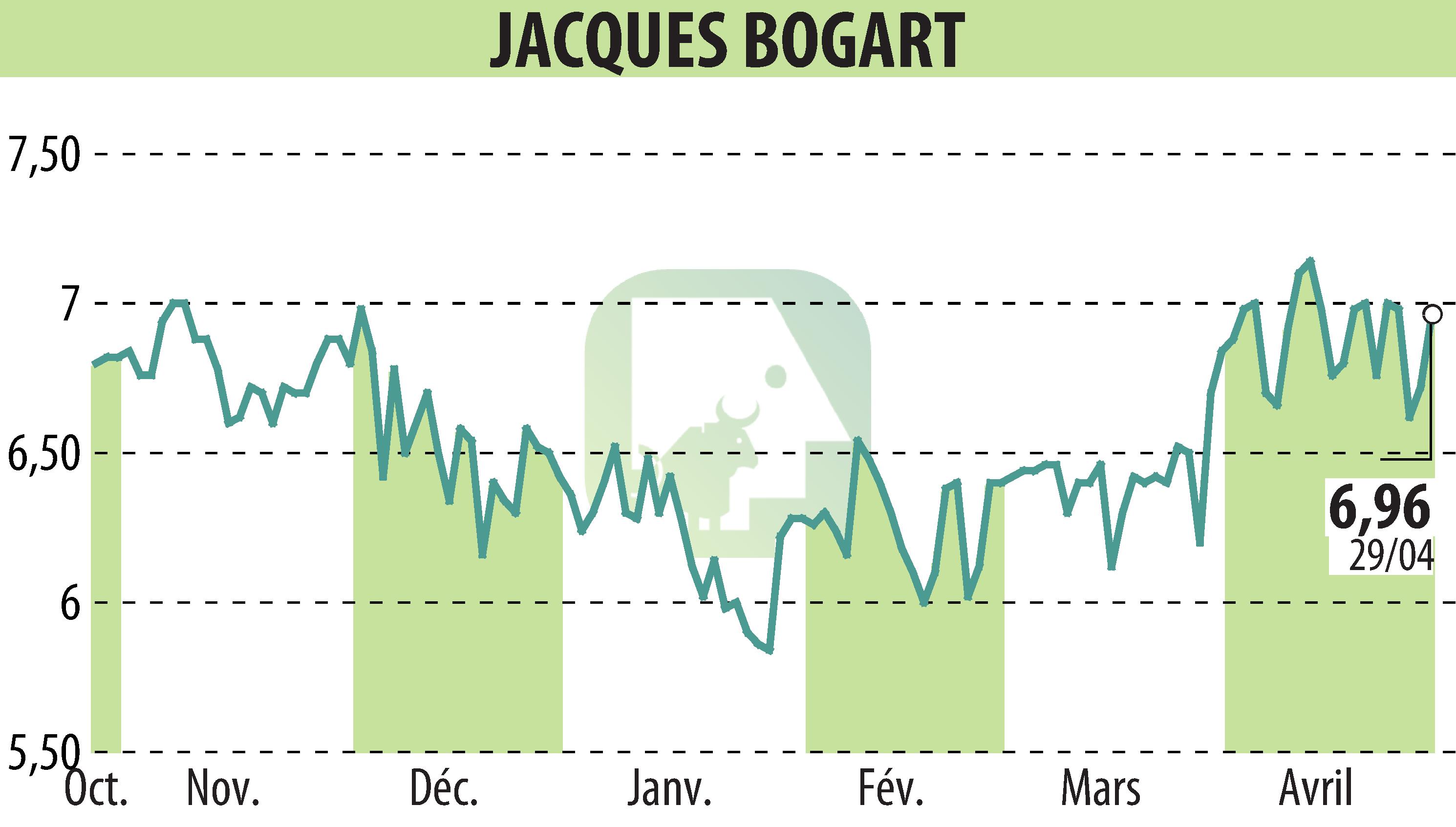 Stock price chart of JACQUES BOGART (EPA:JBOG) showing fluctuations.