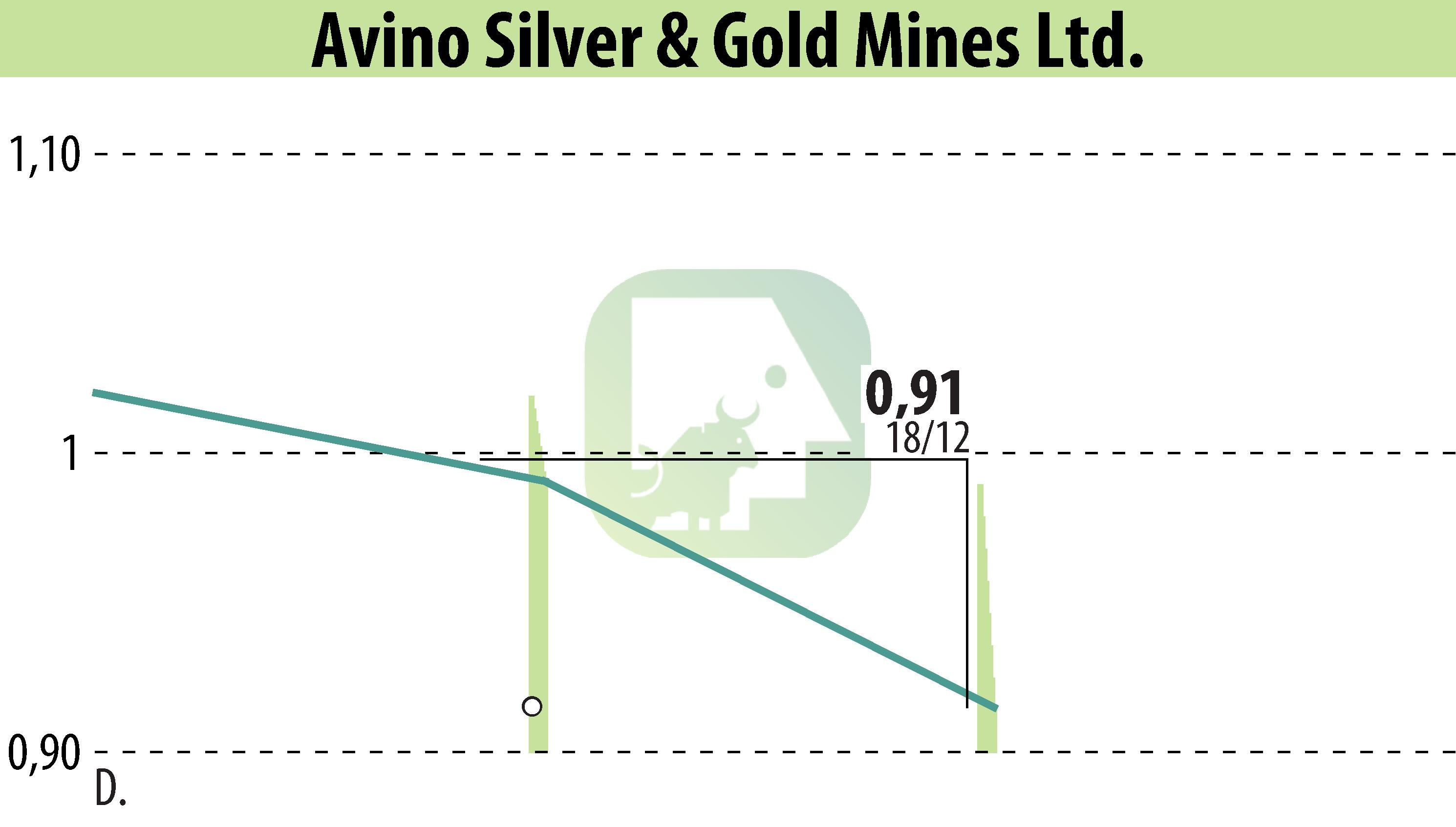Stock price chart of Avino Silver & Gold Mines Ltd. (EBR:ASM) showing fluctuations.