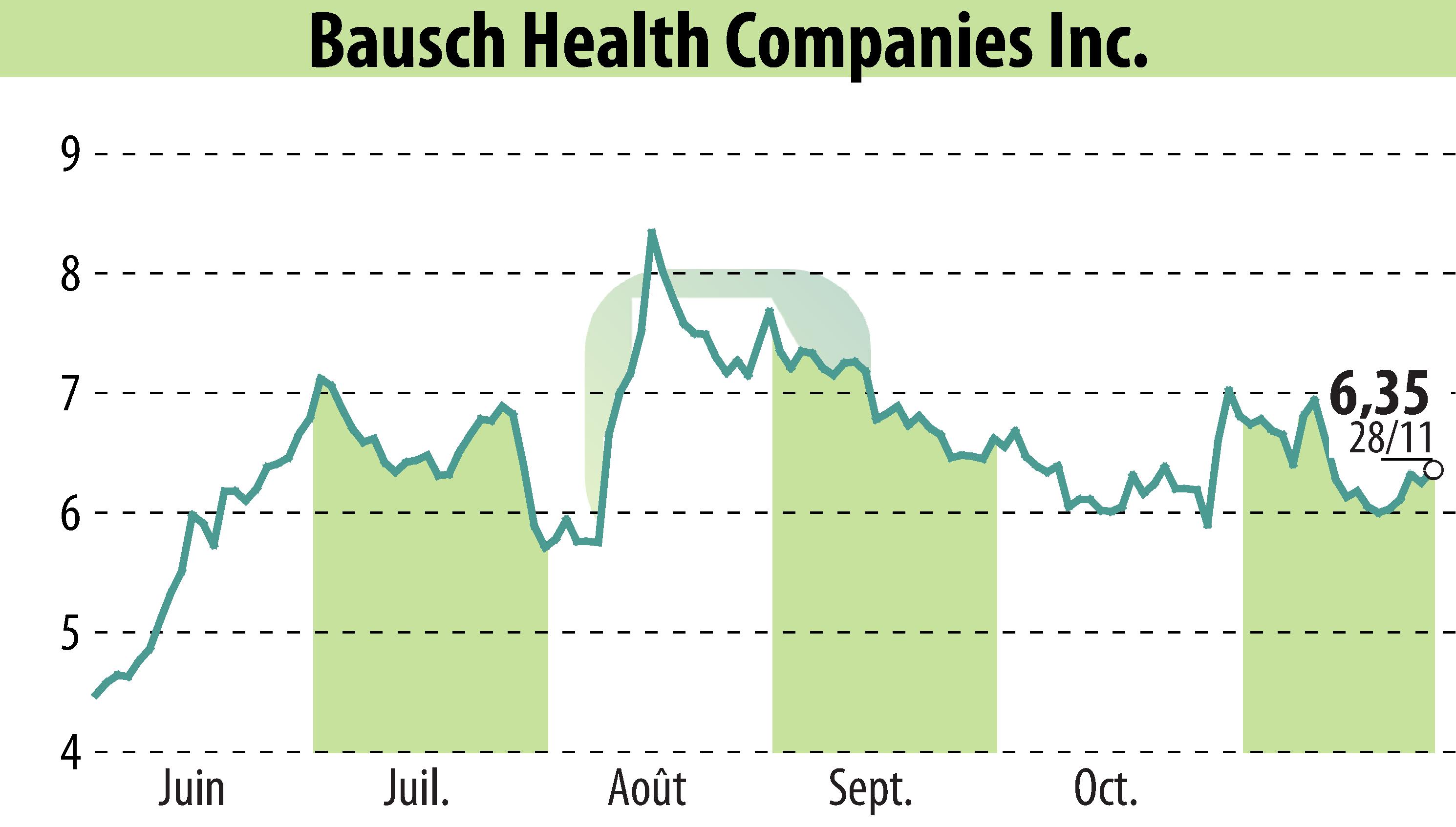 Stock price chart of Bausch Health Companies Inc. (EBR:BHC) showing fluctuations.