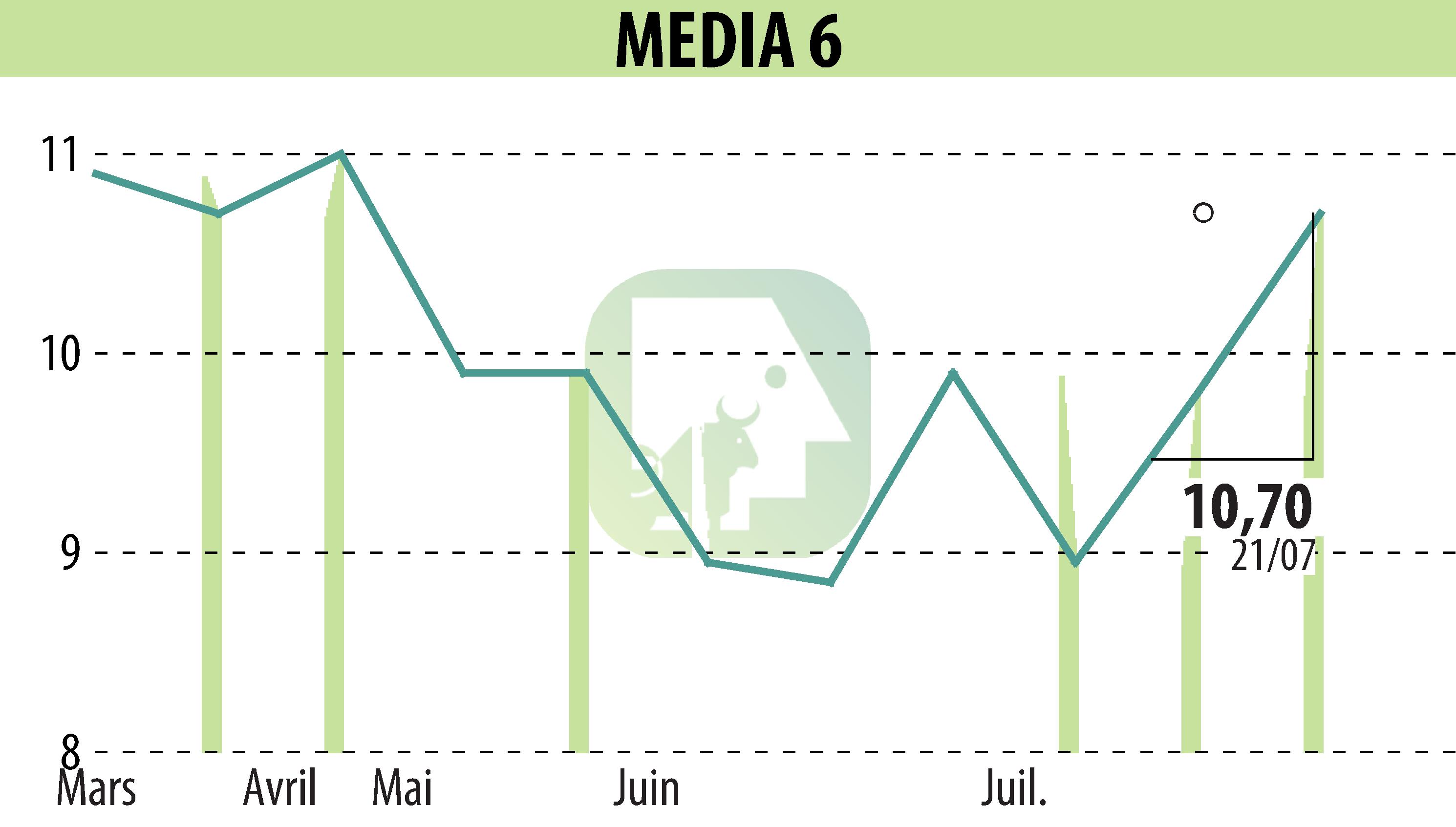 Stock price chart of MEDIA 6 (EPA:EDI) showing fluctuations.