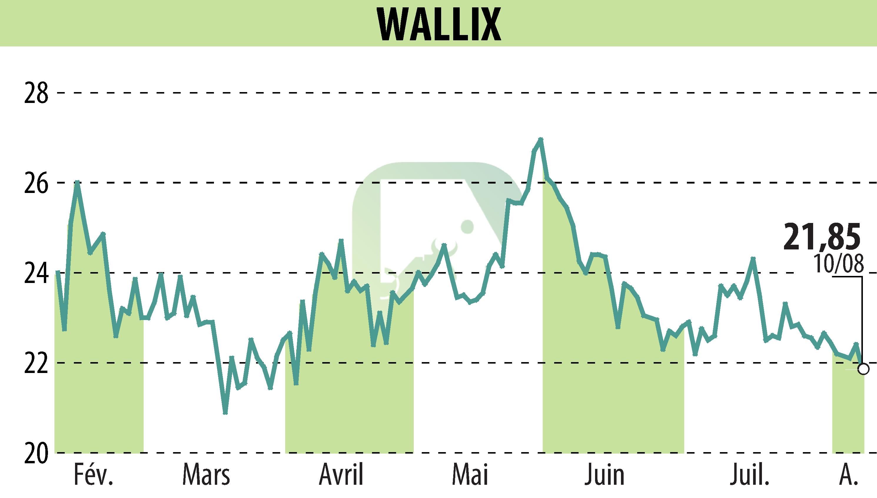 Stock price chart of WALLIX (EPA:ALLIX) showing fluctuations.