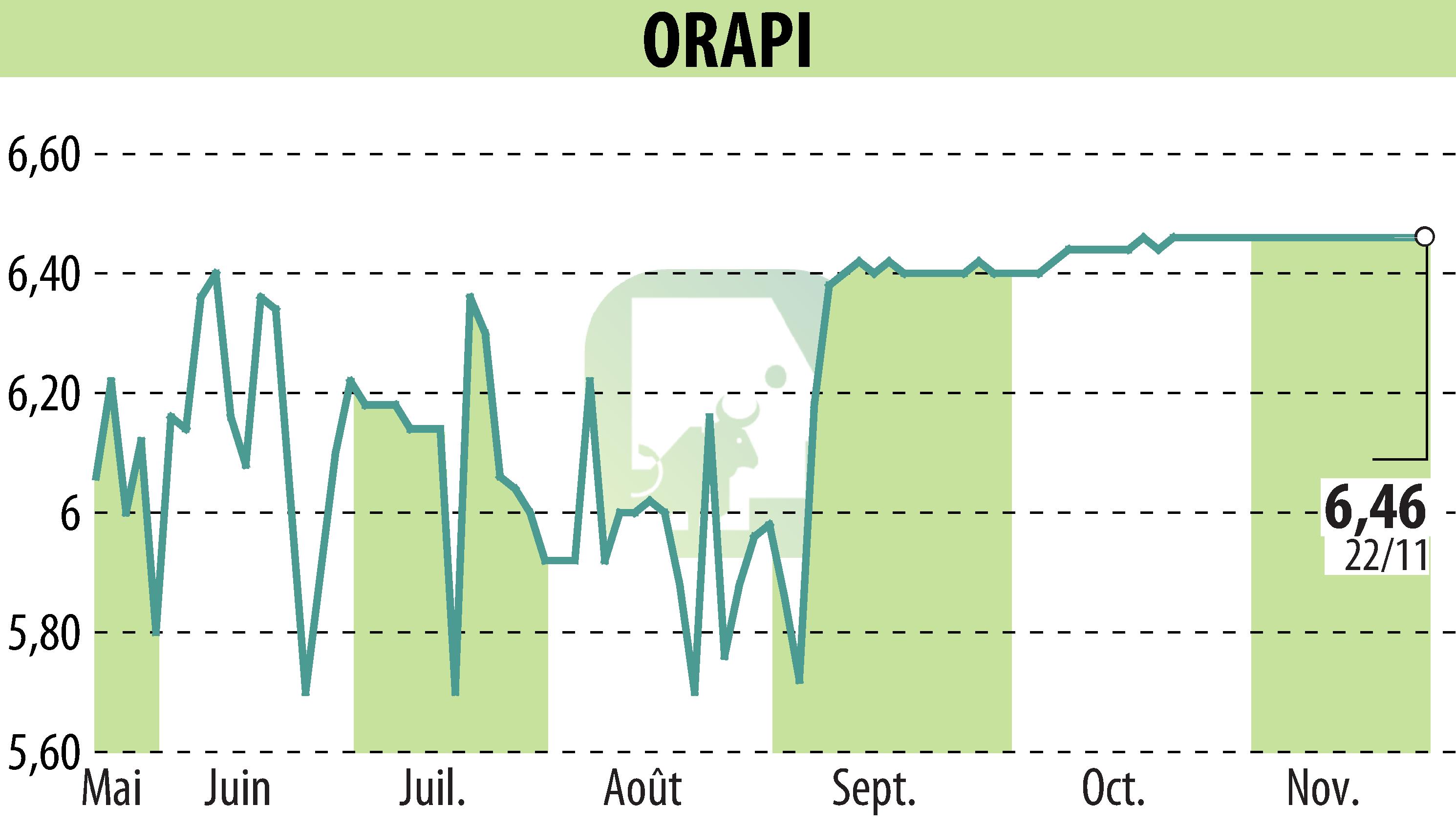 Stock price chart of ORAPI (EPA:ORAP) showing fluctuations.