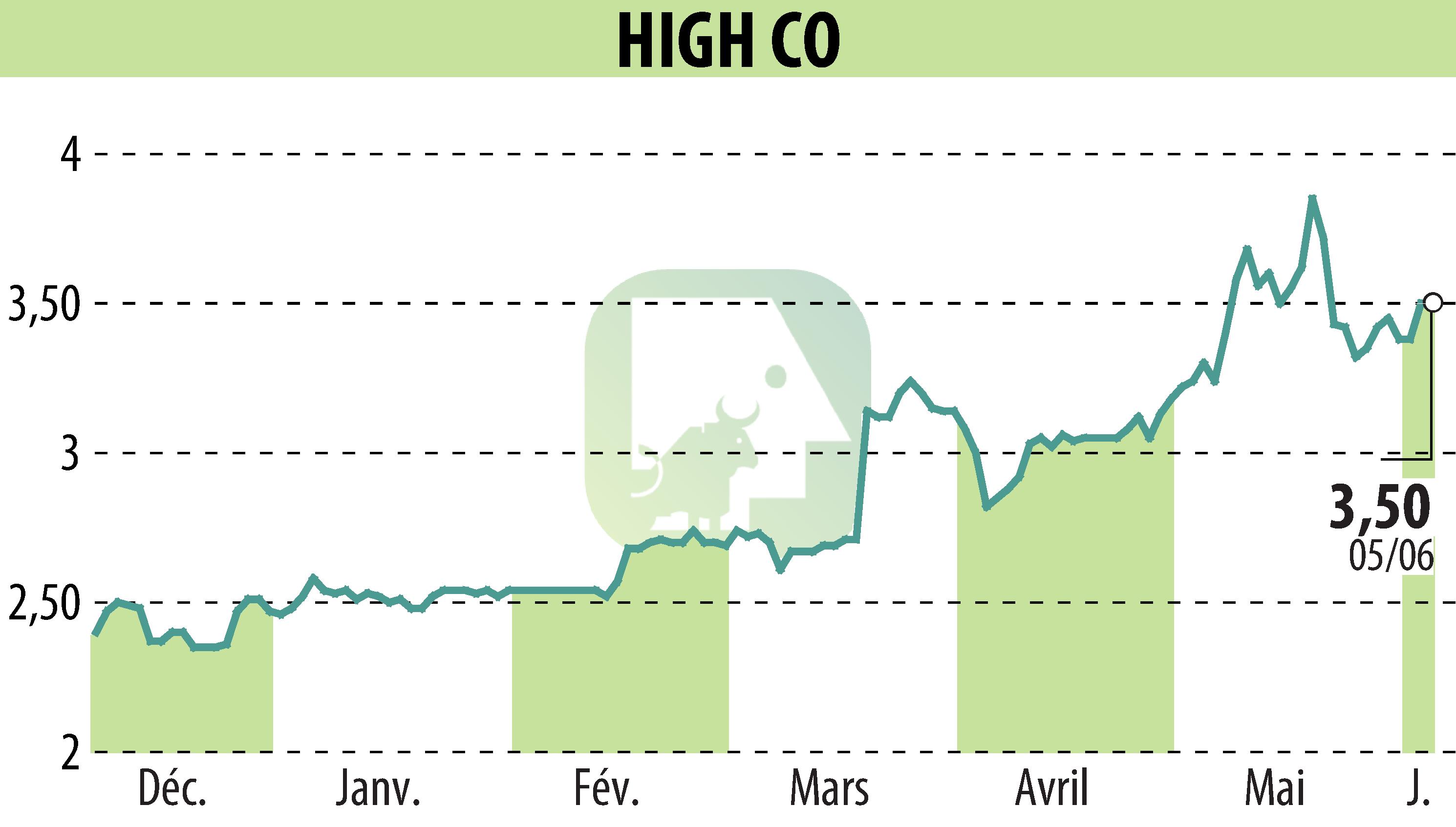 Stock price chart of High Co (EPA:HCO) showing fluctuations.