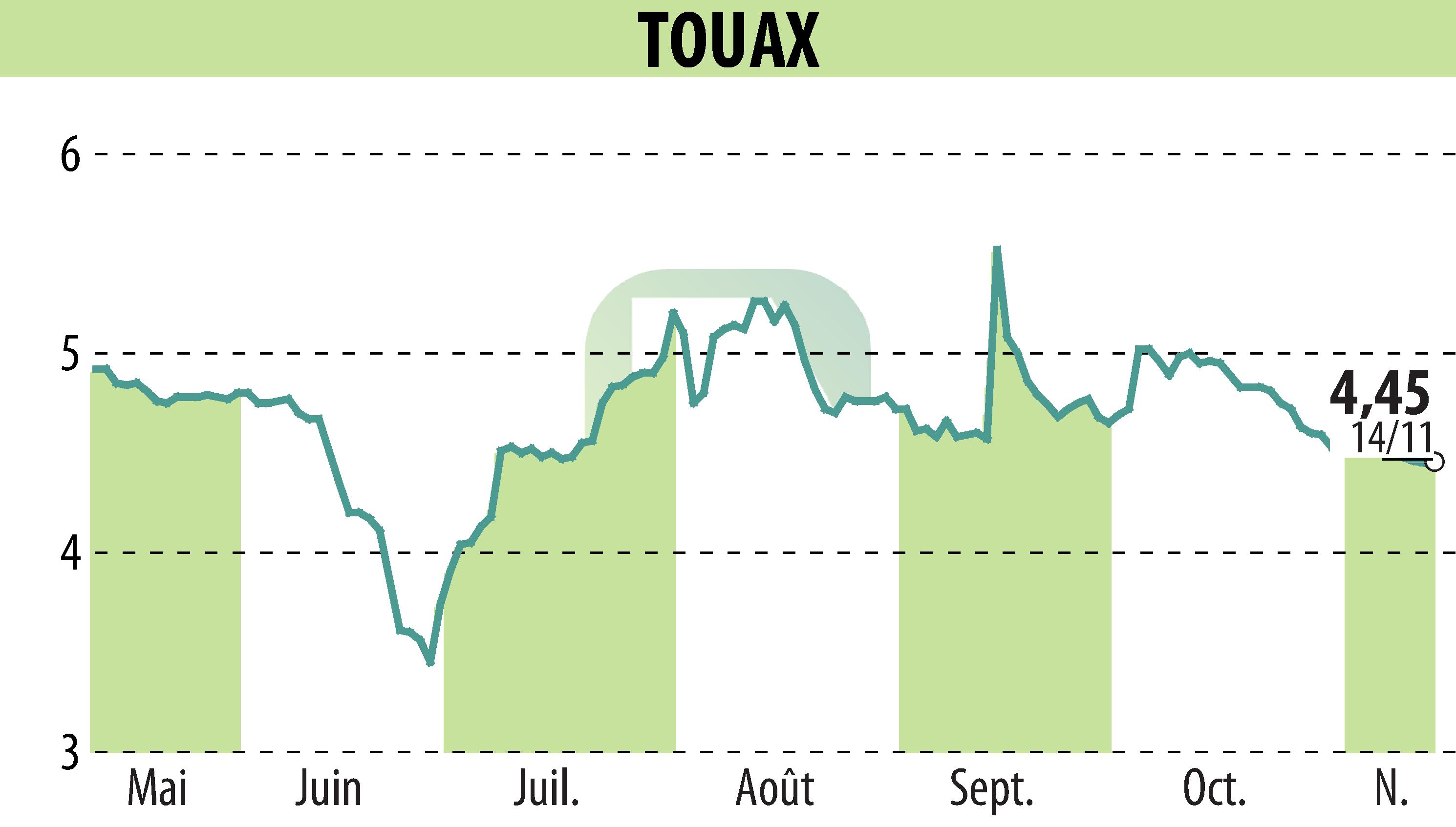 Graphique de l'évolution du cours de l'action TOUAX (EPA:TOUP).