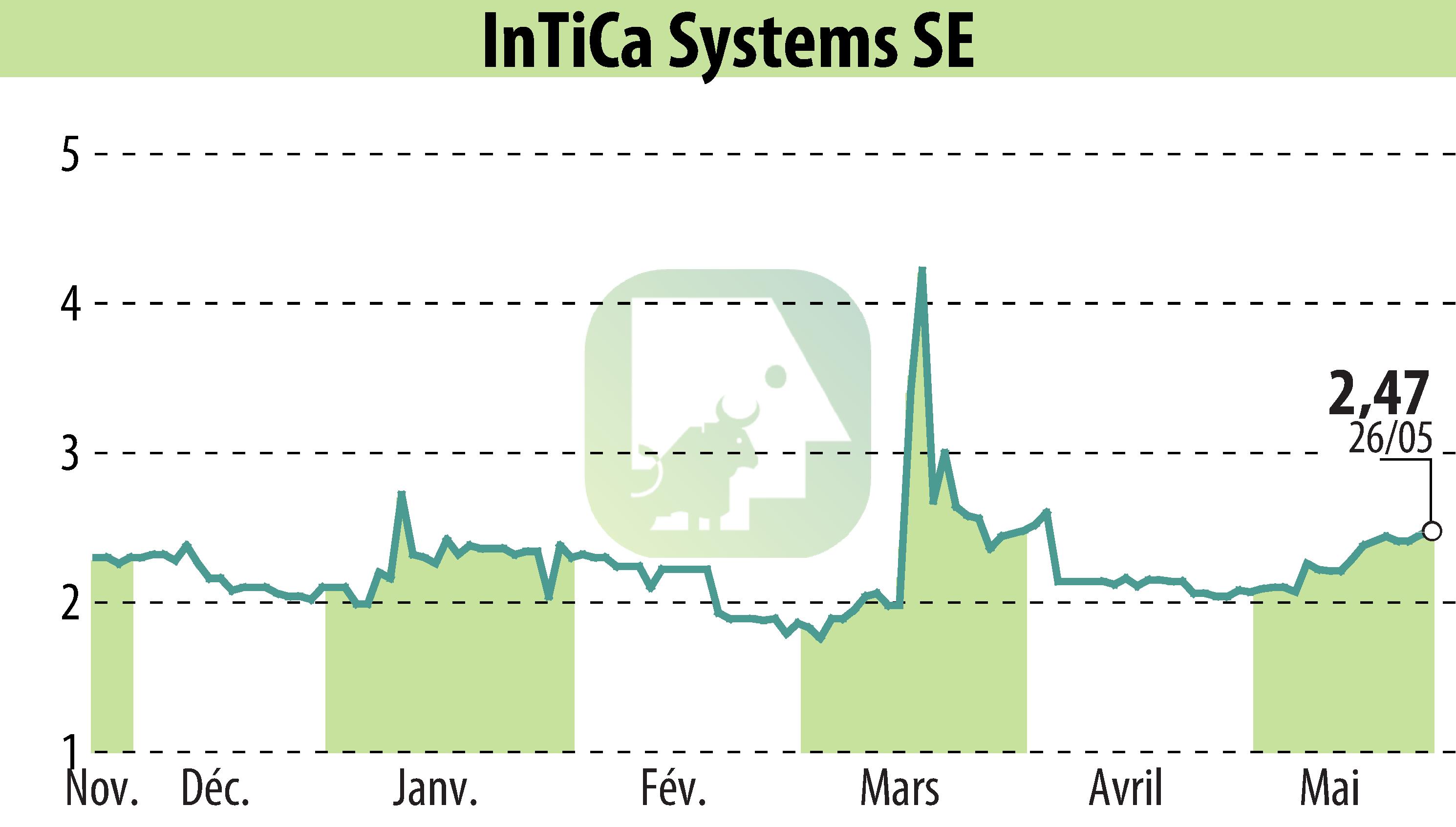 Graphique de l'évolution du cours de l'action InTiCom Systems Aktiengesellschaft (EBR:IS7).