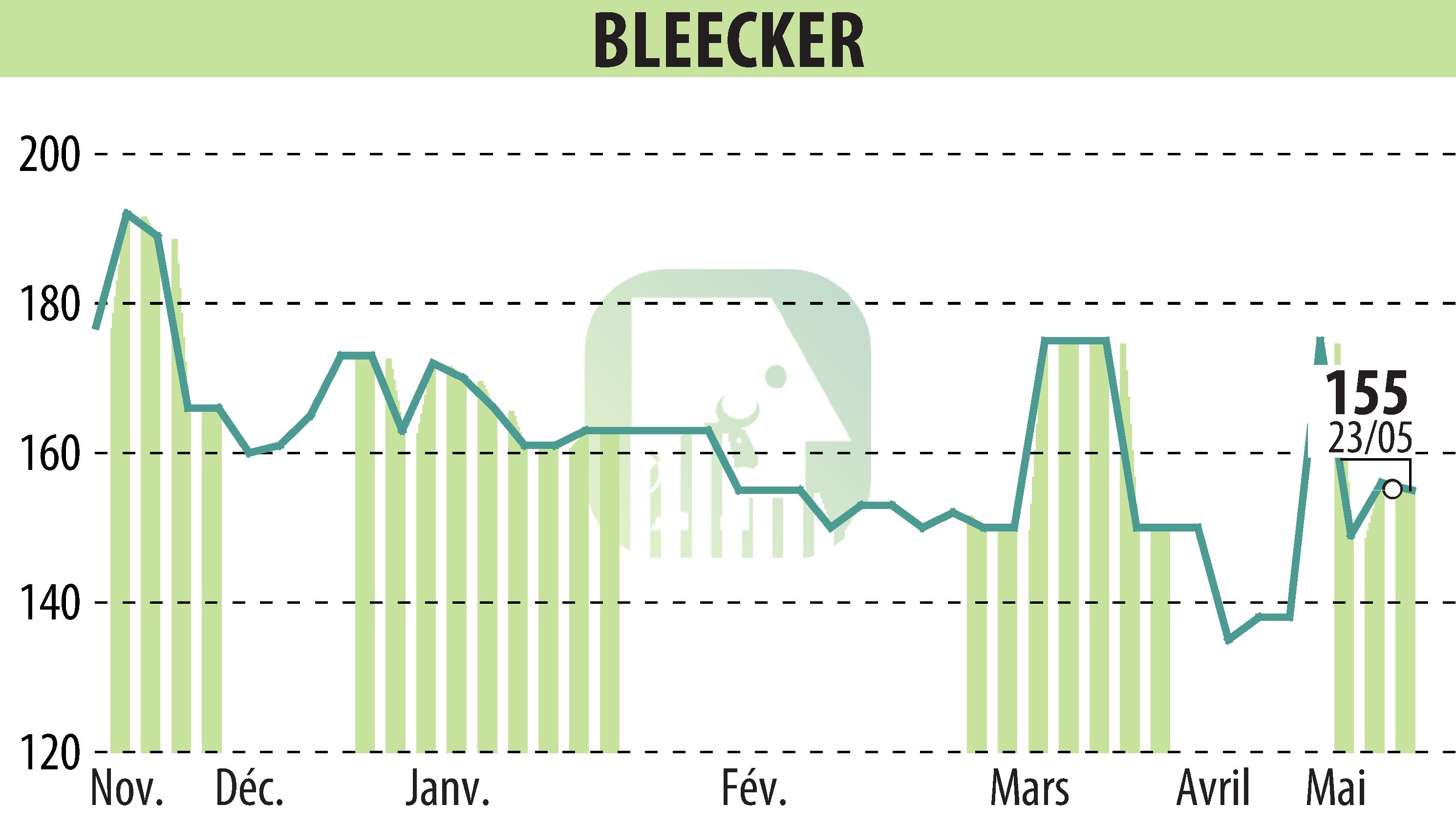Stock price chart of BLEECKER (EPA:BLEE) showing fluctuations.