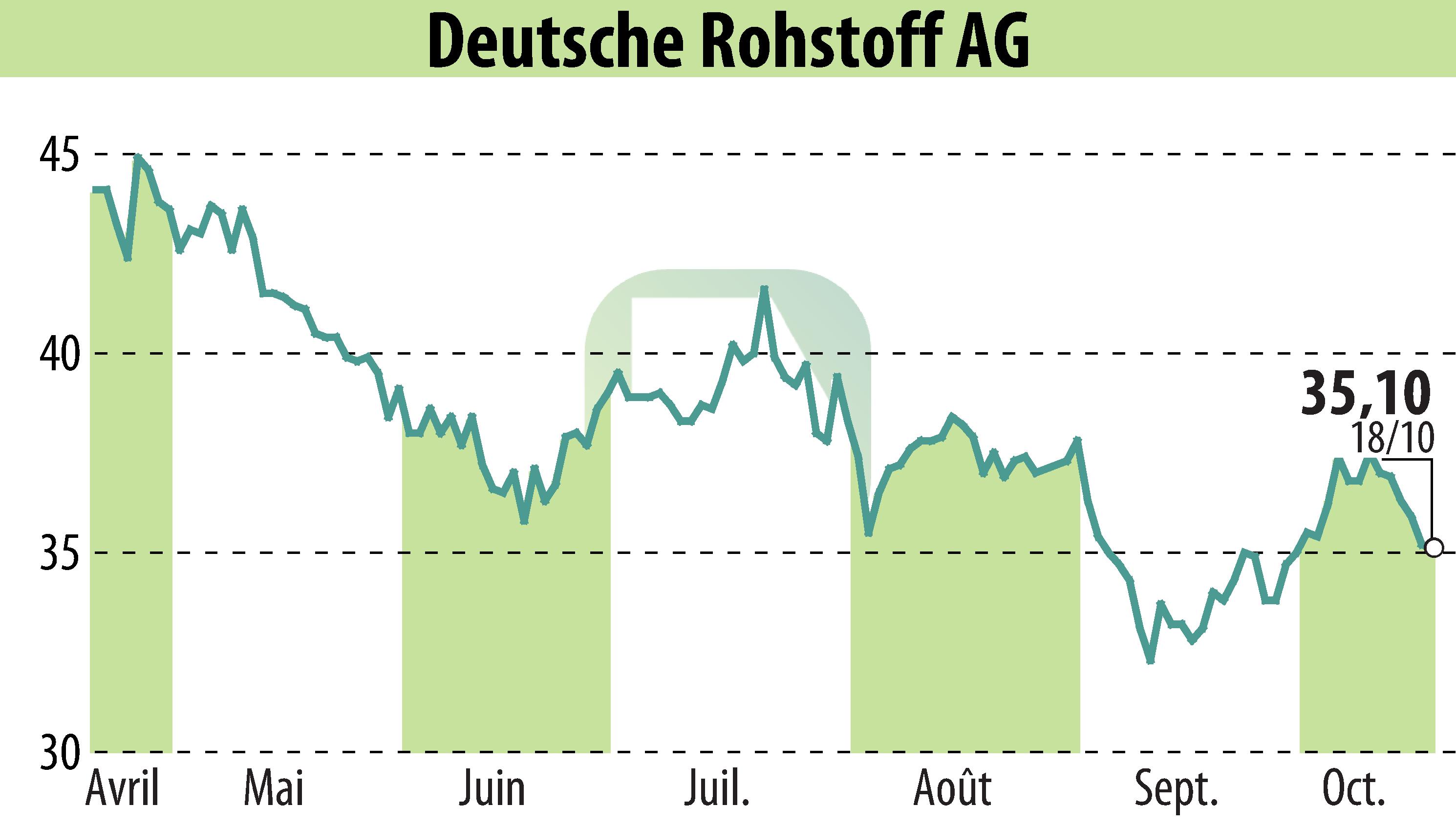 Graphique de l'évolution du cours de l'action Deutsche Rohstoff AG (EBR:DR0).