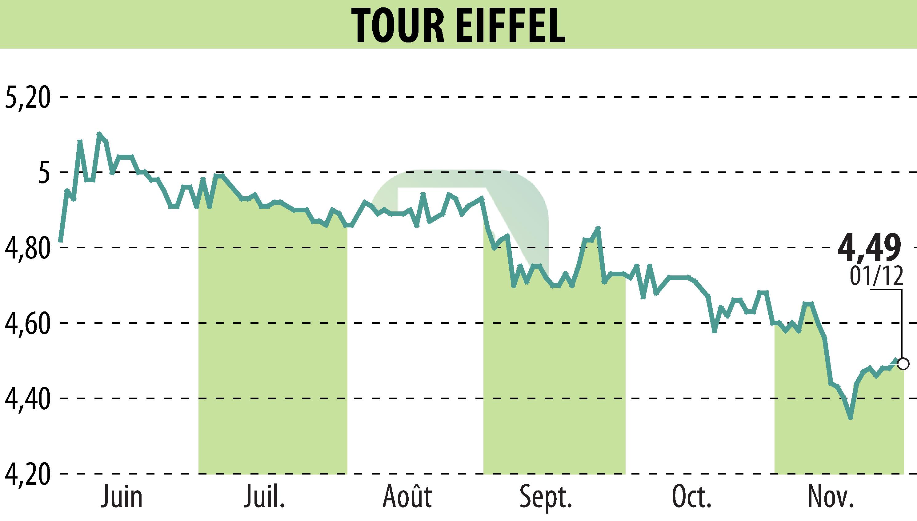 Stock price chart of TOUR EIFFEL (EPA:EIFF) showing fluctuations.