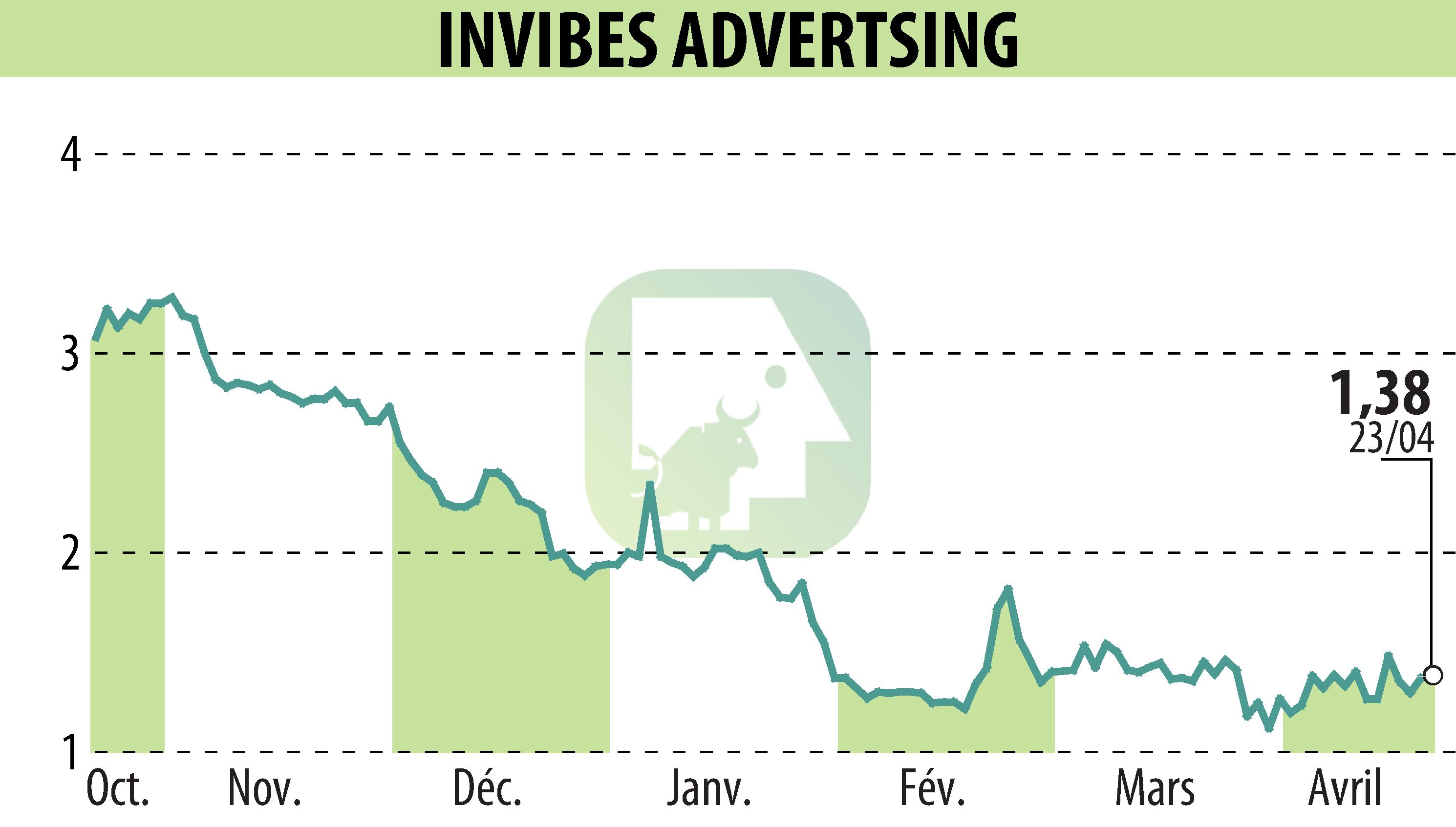 Stock price chart of INVIBES ADVERTSING (EPA:ALINV) showing fluctuations.