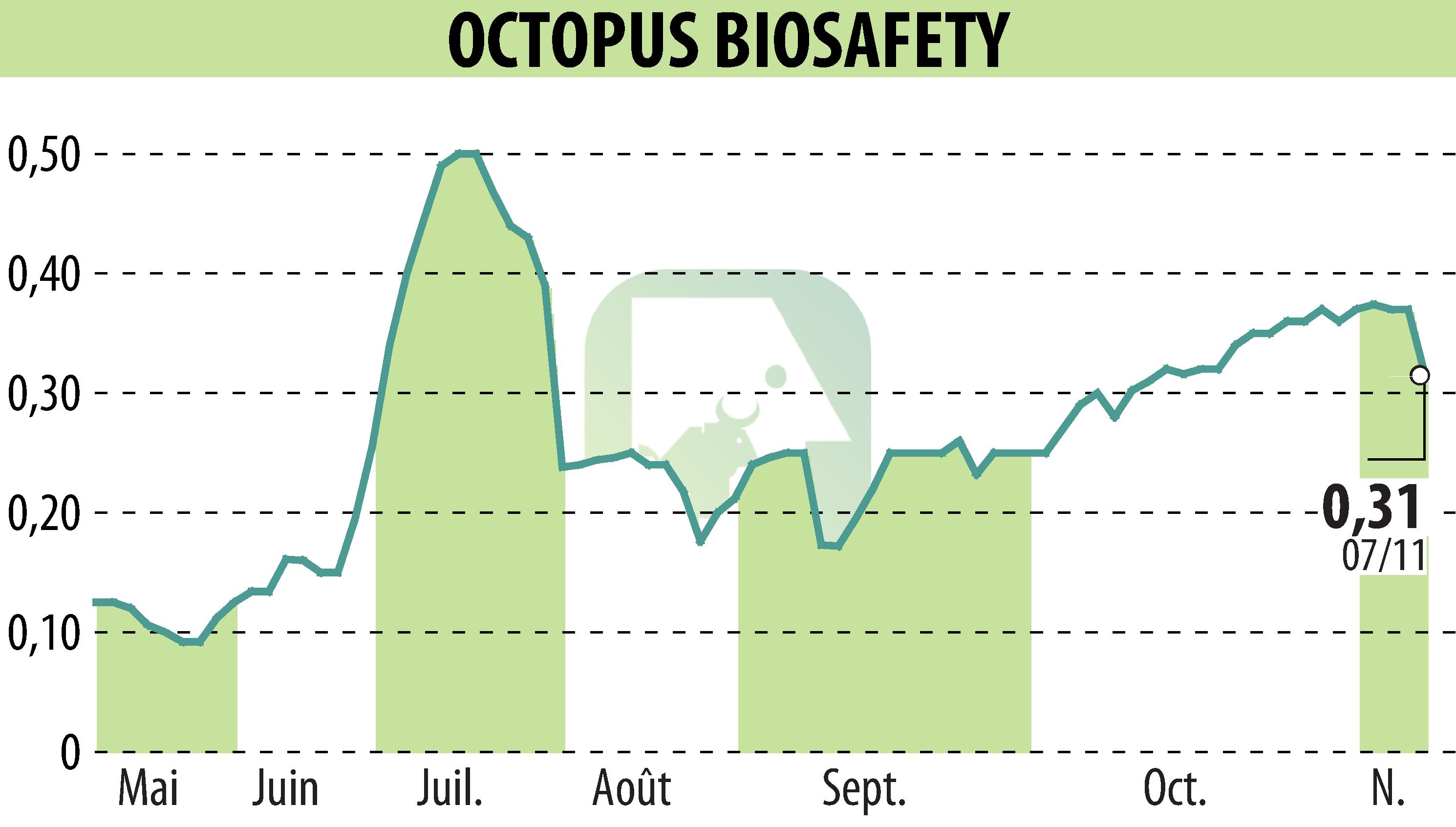 Stock price chart of OCTOPUS ROBOTS (EPA:MLOCT) showing fluctuations.