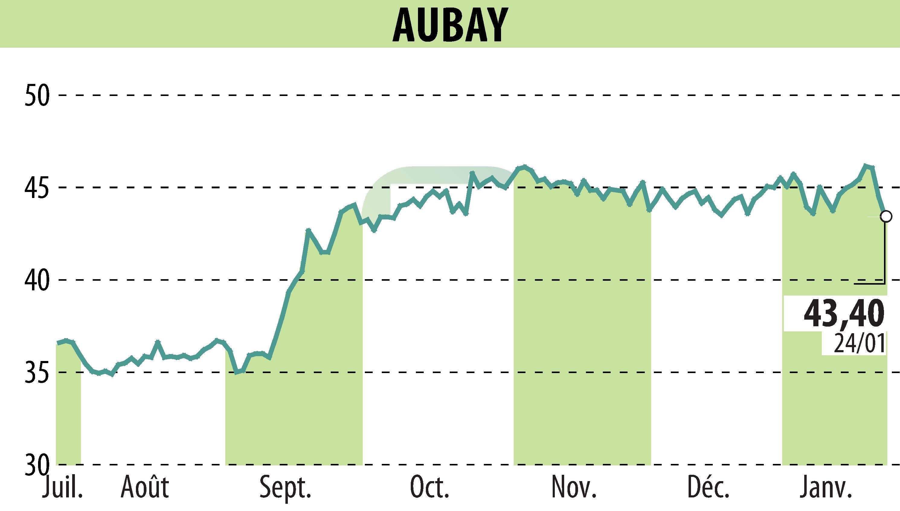 Stock price chart of AUBAY (EPA:AUB) showing fluctuations.