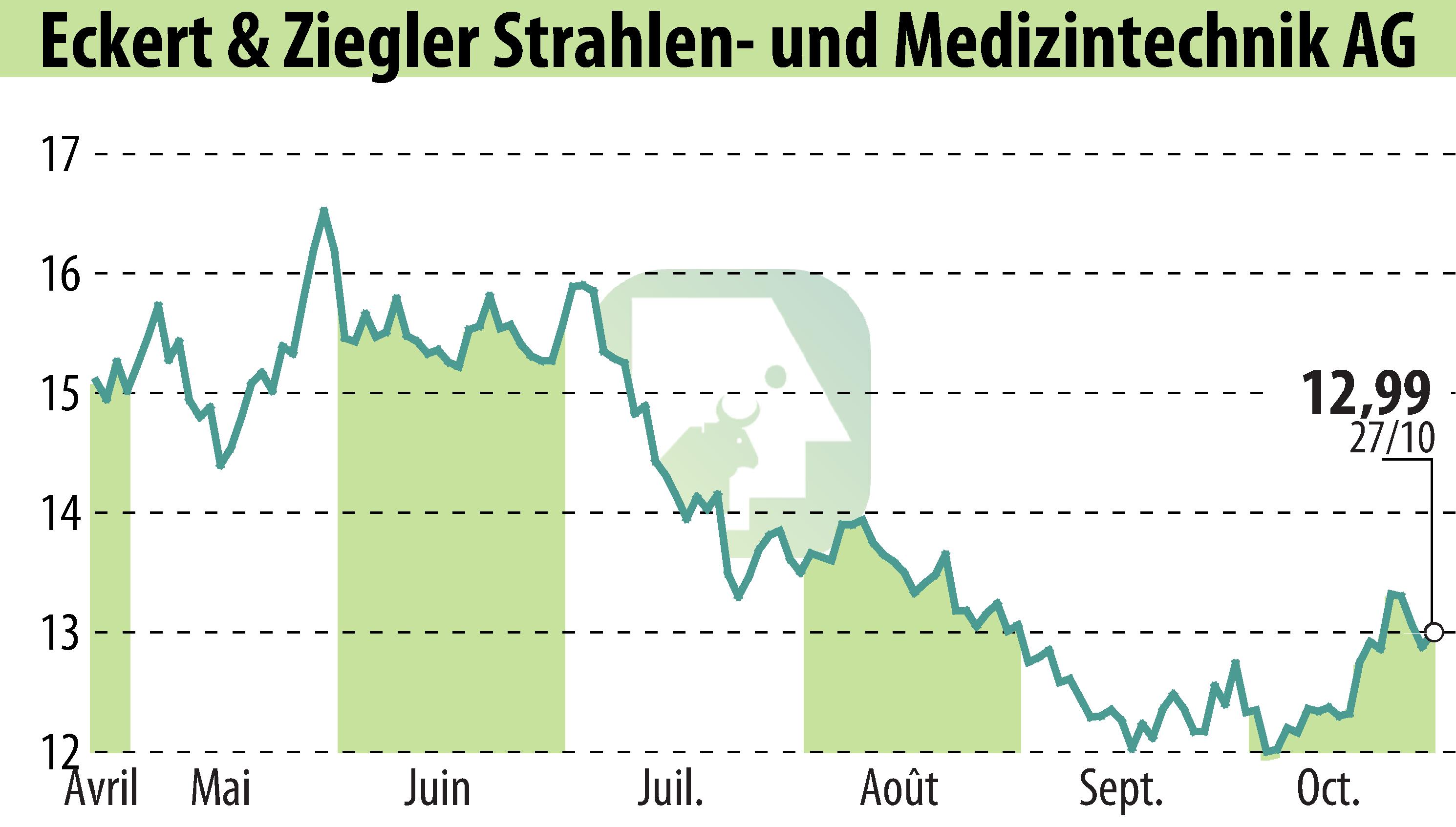 Stock price chart of Eckert & Ziegler Strahlen- Und Medizintechnik AG (EBR:EUZ) showing fluctuations.