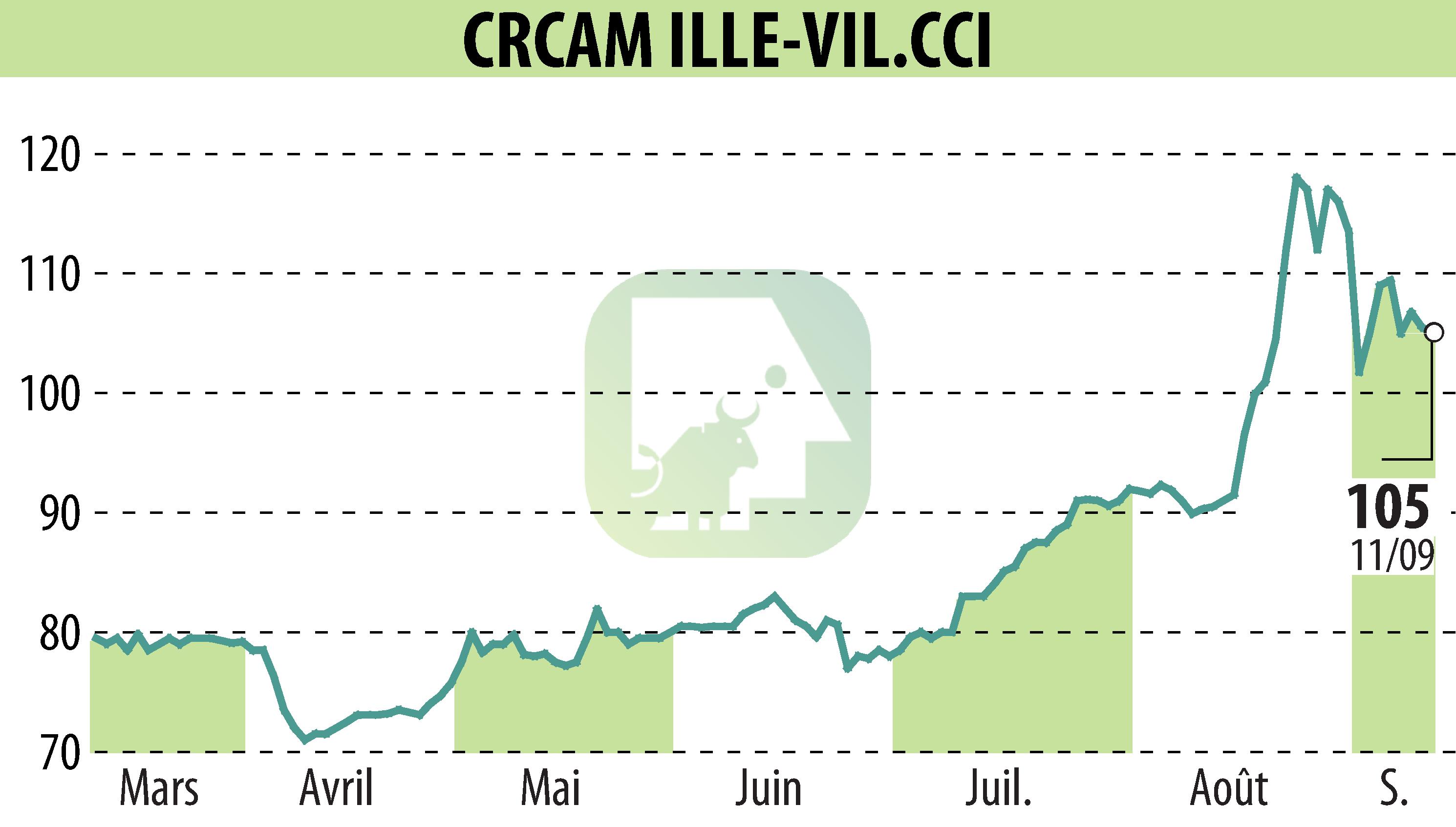 Stock price chart of CREDIT AGRICOLE D'ILLE-ET-VILAINE (EPA:CIV) showing fluctuations.