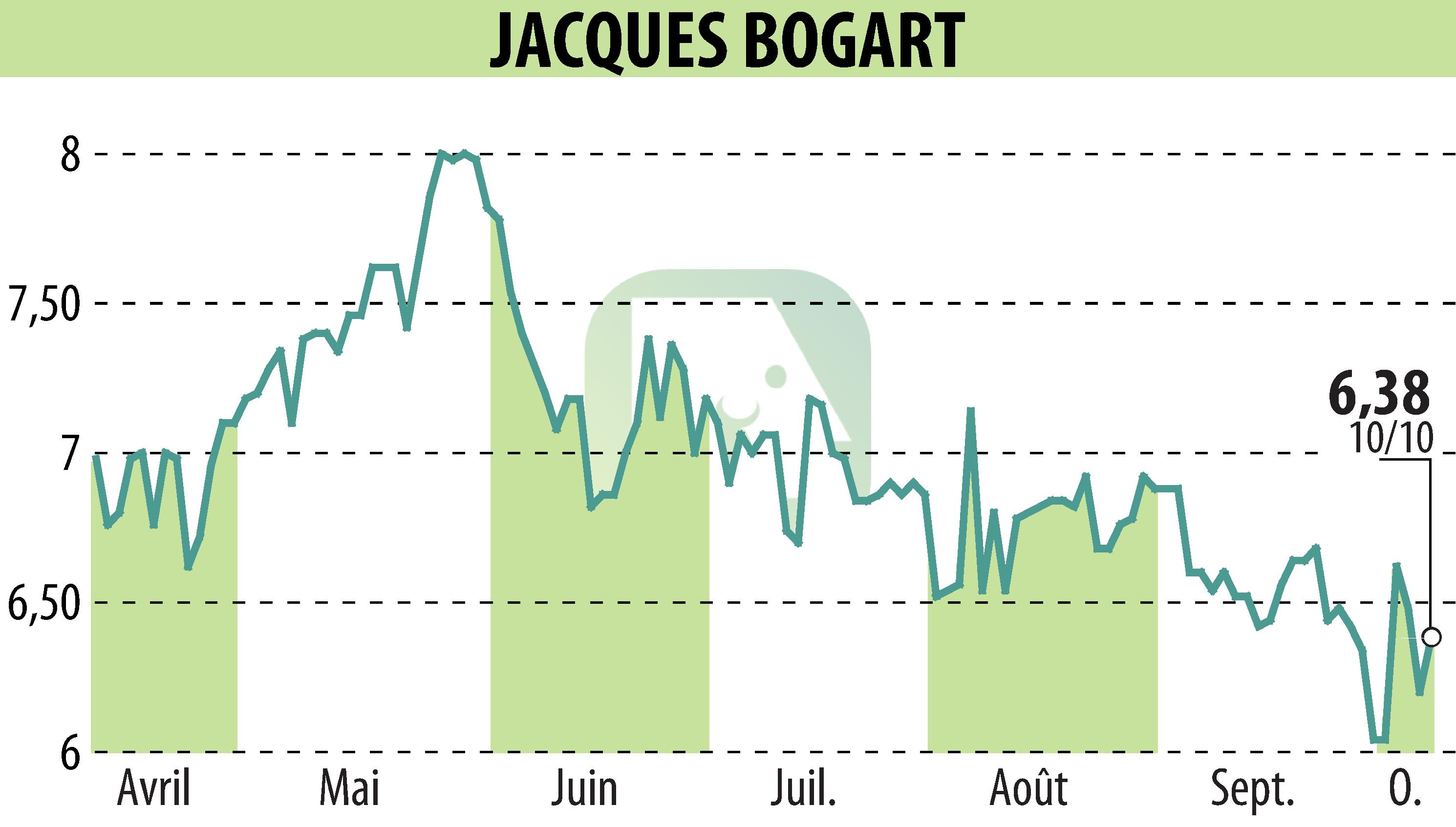 Stock price chart of JACQUES BOGART (EPA:JBOG) showing fluctuations.