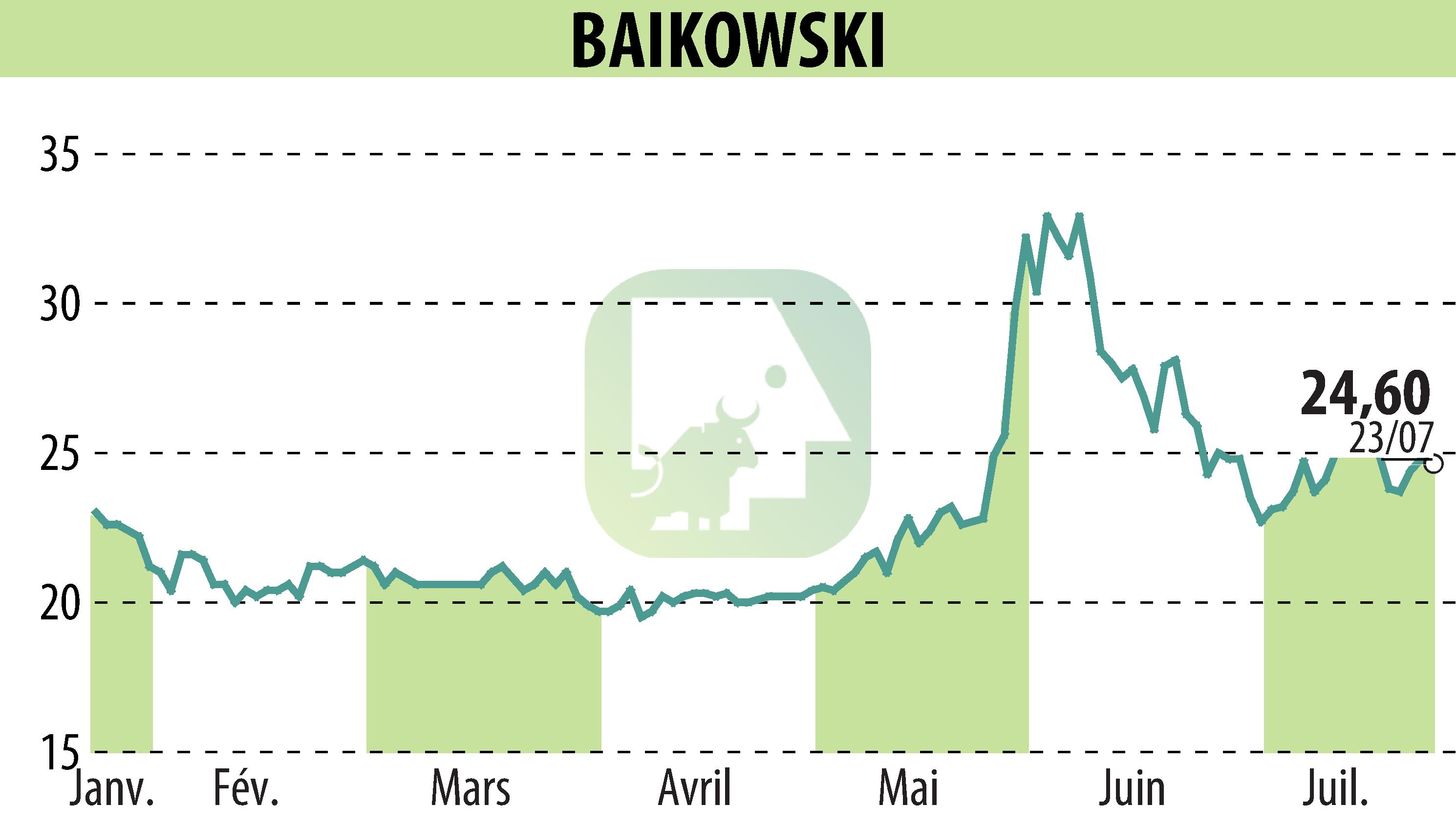 Stock price chart of BAIKOWSKI (EPA:ALBKK) showing fluctuations.