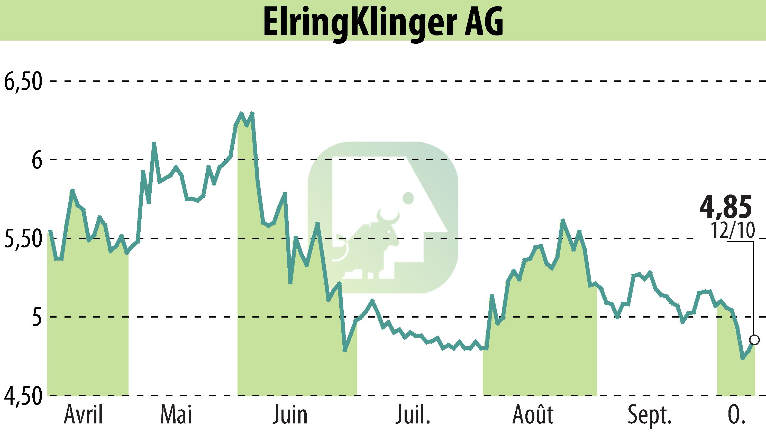 Stock price chart of ElringKlinger AG (EBR:ZIL2) showing fluctuations.